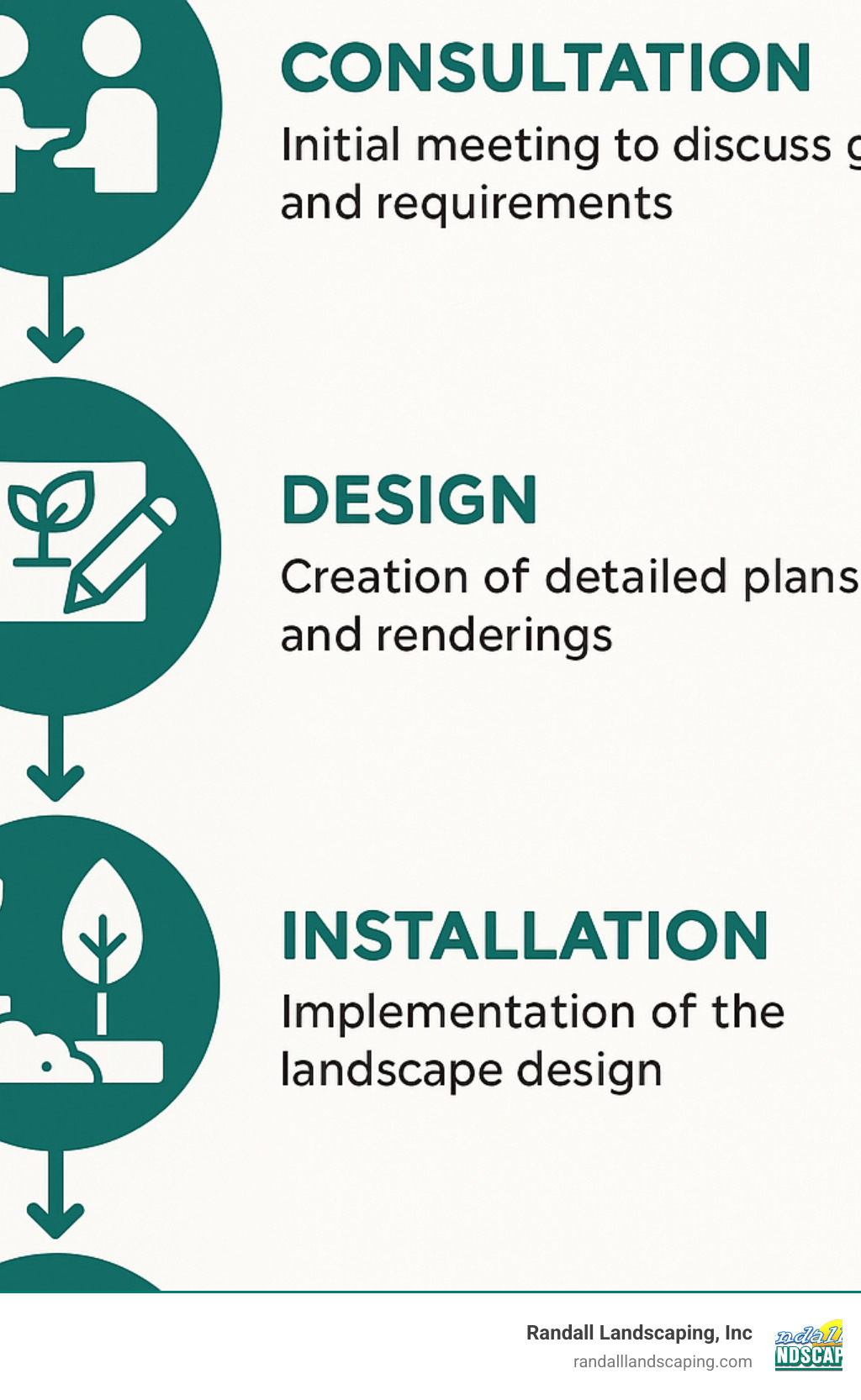 Infographic showing the commercial landscape design process from consultation to maintenance - commercial landscape designs infographic 