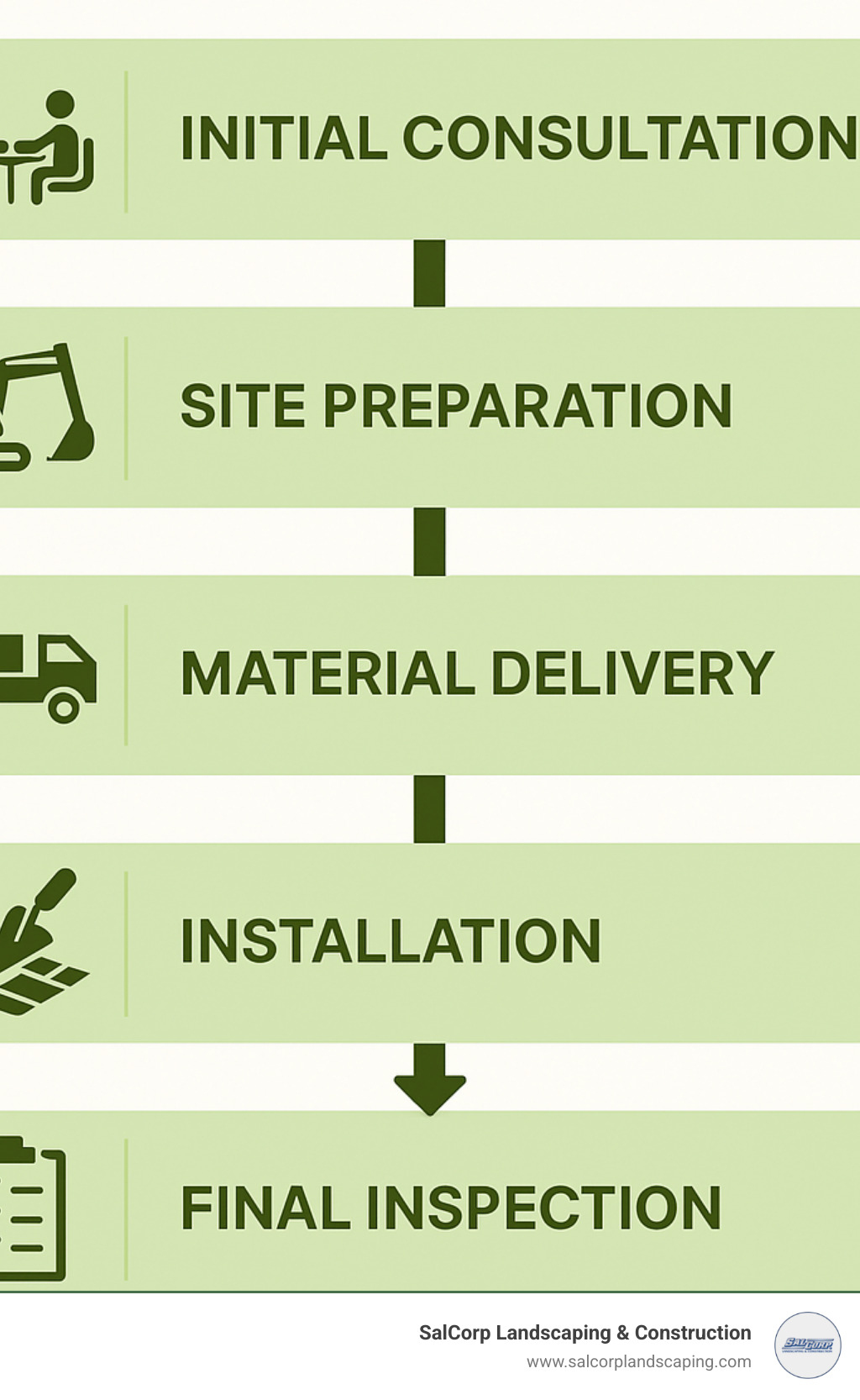 Detailed project timeline infographic showing hardscape construction phases from initial consultation through final inspection, including site preparation, material delivery, installation, and completion milestones - hardscape construction infographic 