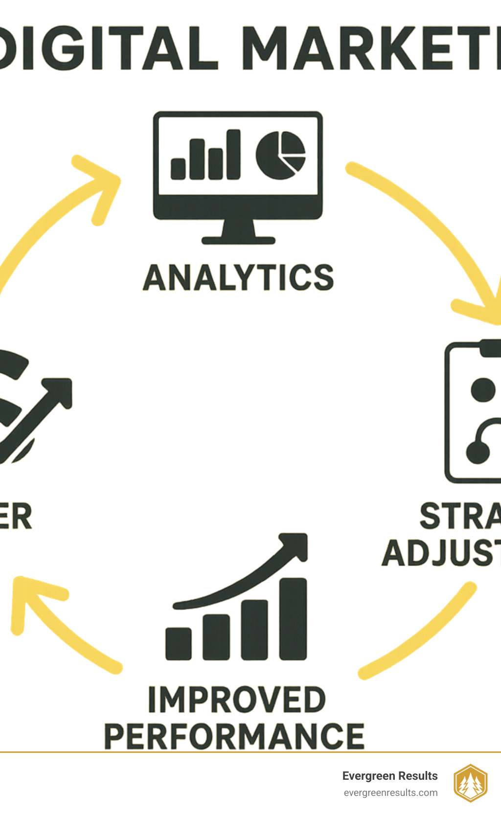 Infographic illustrating the data-driven feedback loop in digital marketing, showing how analytics inform strategy adjustments, leading to improved performance and higher ROI over time - colorado springs digital marketing agency infographic 