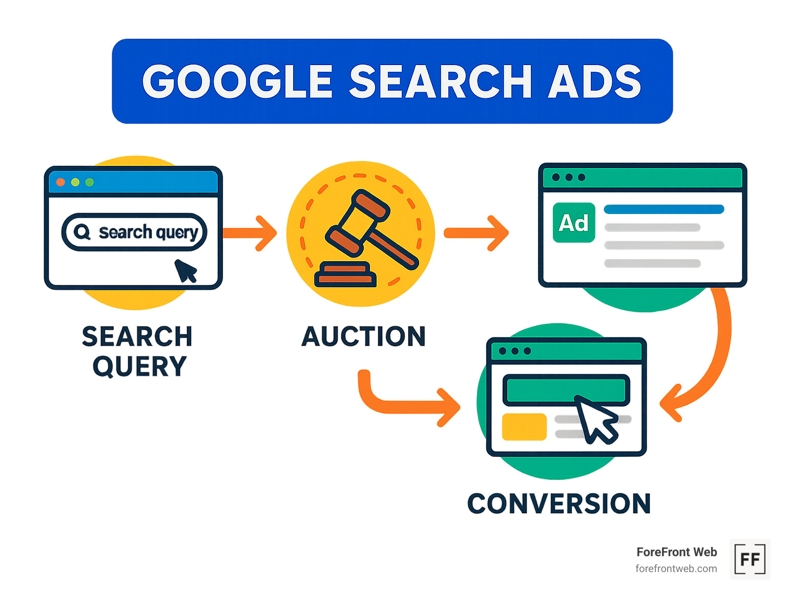 Infographic showing the complete Google Search Ads customer journey from search query to conversion, including auction process, ad display, click-through, landing page visit, and final conversion tracking - google search ads infographic 