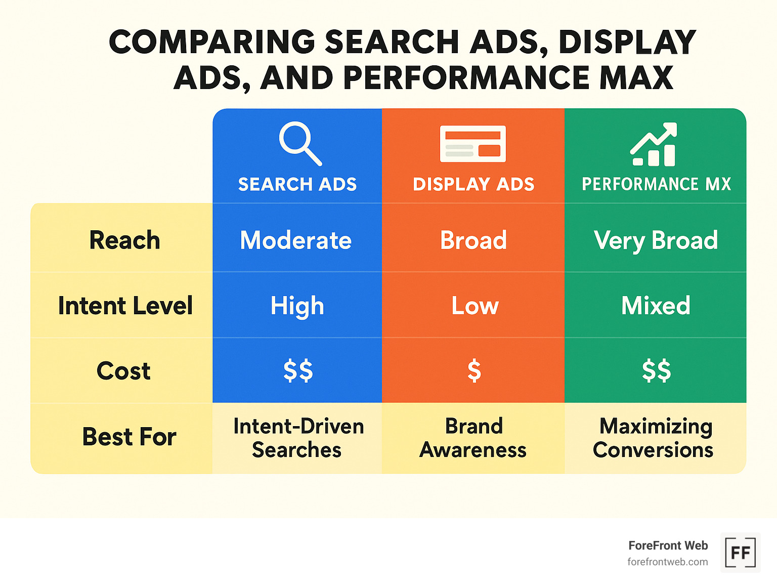 Comparison table showing Search Ads vs Display Ads vs Performance Max campaigns with metrics for reach, intent level, cost, and best use cases - google search ads infographic 