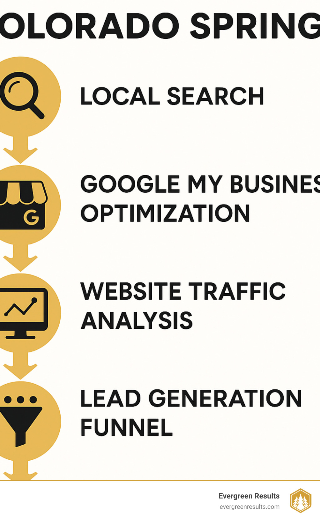 Infographic showing the complete Colorado Springs digital marketing process from local search to customer conversion, including steps like Google My Business optimization, website traffic analysis, lead generation funnels, and ROI measurement specific to Colorado Springs market conditions - colorado springs digital marketing agency infographic 