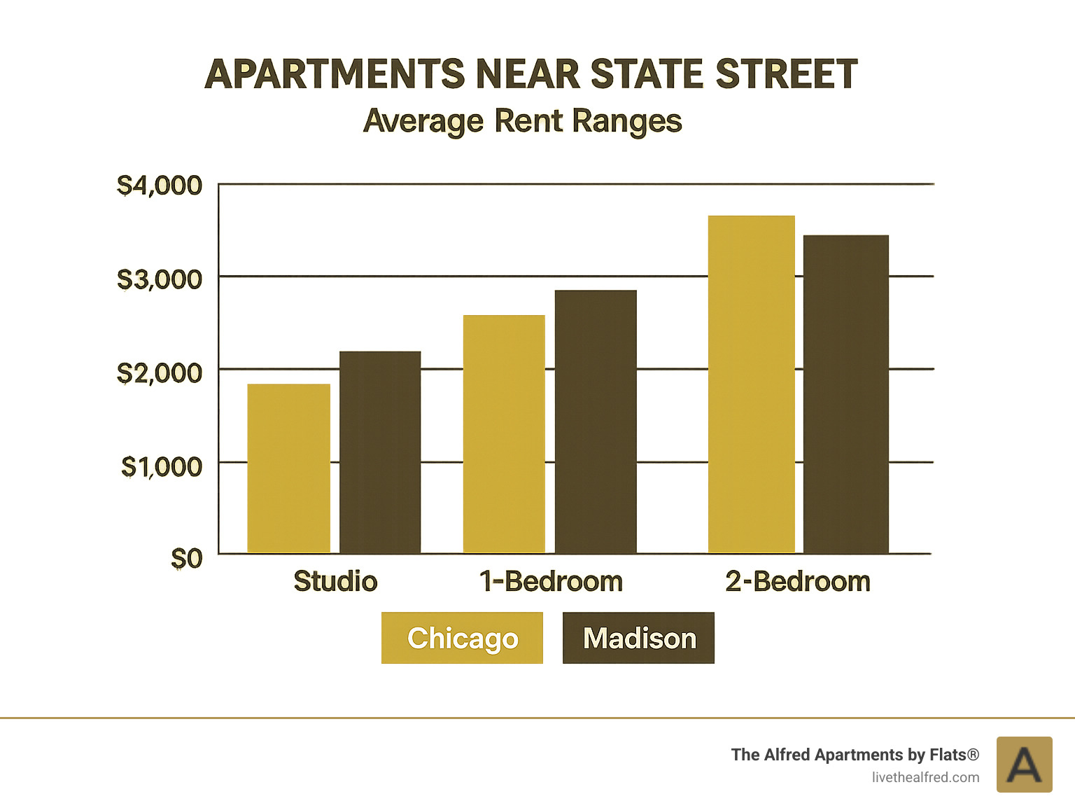 Comparison chart showing average rent ranges for studio, 1-bedroom, and 2-bedroom apartments near State Street in Chicago versus Madison - Apartments near State Street infographic 