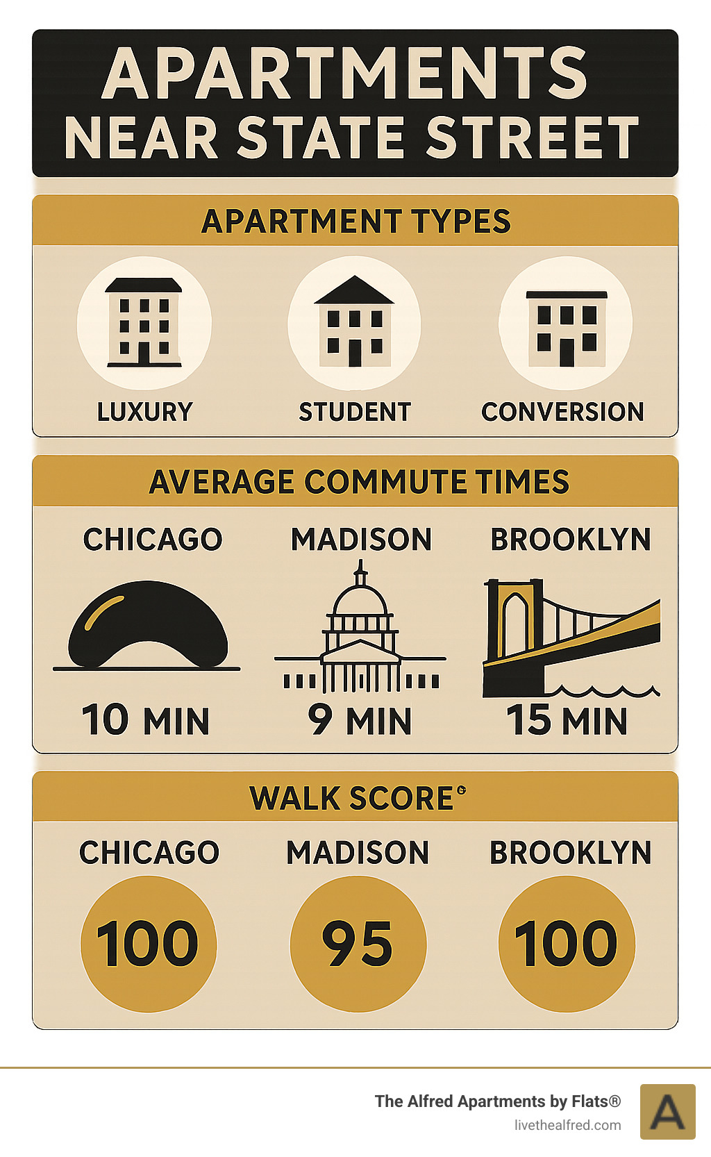 Comprehensive breakdown of State Street apartment types, average commute times to major attractions, and walkability scores across Chicago, Madison, and Brooklyn locations - Apartments near State Street infographic 