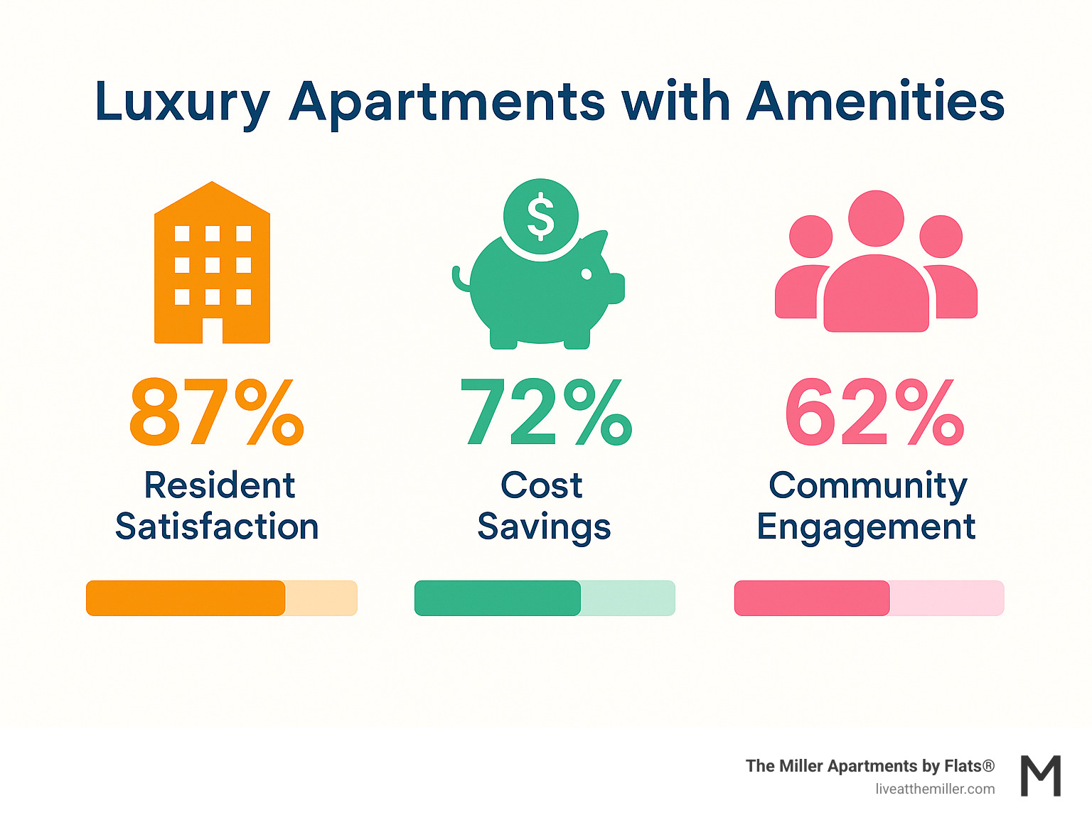 Statistical breakdown showing luxury apartment amenities impact on resident satisfaction, cost savings, and community engagement with percentages and data visualization - Luxury apartments with amenities infographic  Statistical breakdown showing luxury apartment amenities impact on resident satisfaction, cost savings, and community engagement with percentages and data visualization - Luxury apartments with amenities infographic