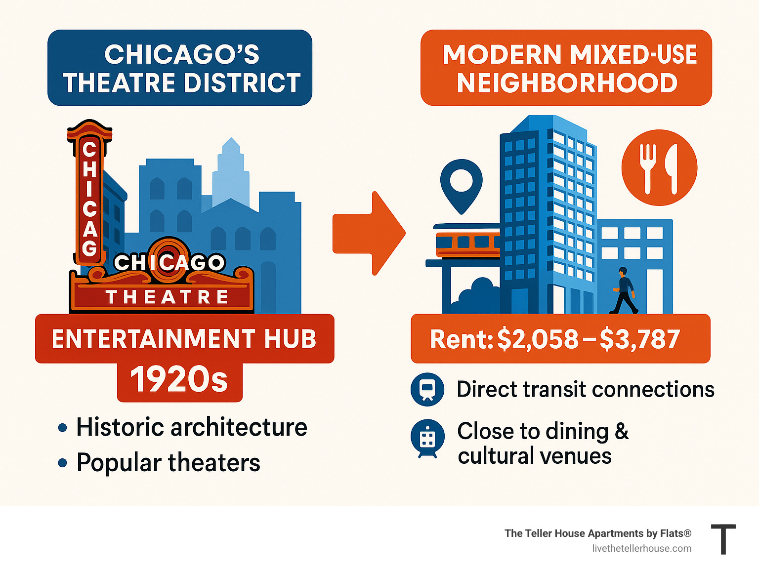 Infographic showing the evolution of Chicago's Theatre District from entertainment hub in the 1920s to modern mixed-use neighborhood with luxury apartments, transit connections, dining options, and cultural venues, highlighting key statistics like Walk Scores, rent ranges, and proximity to major attractions - Chicago theatre district apartments infographic 