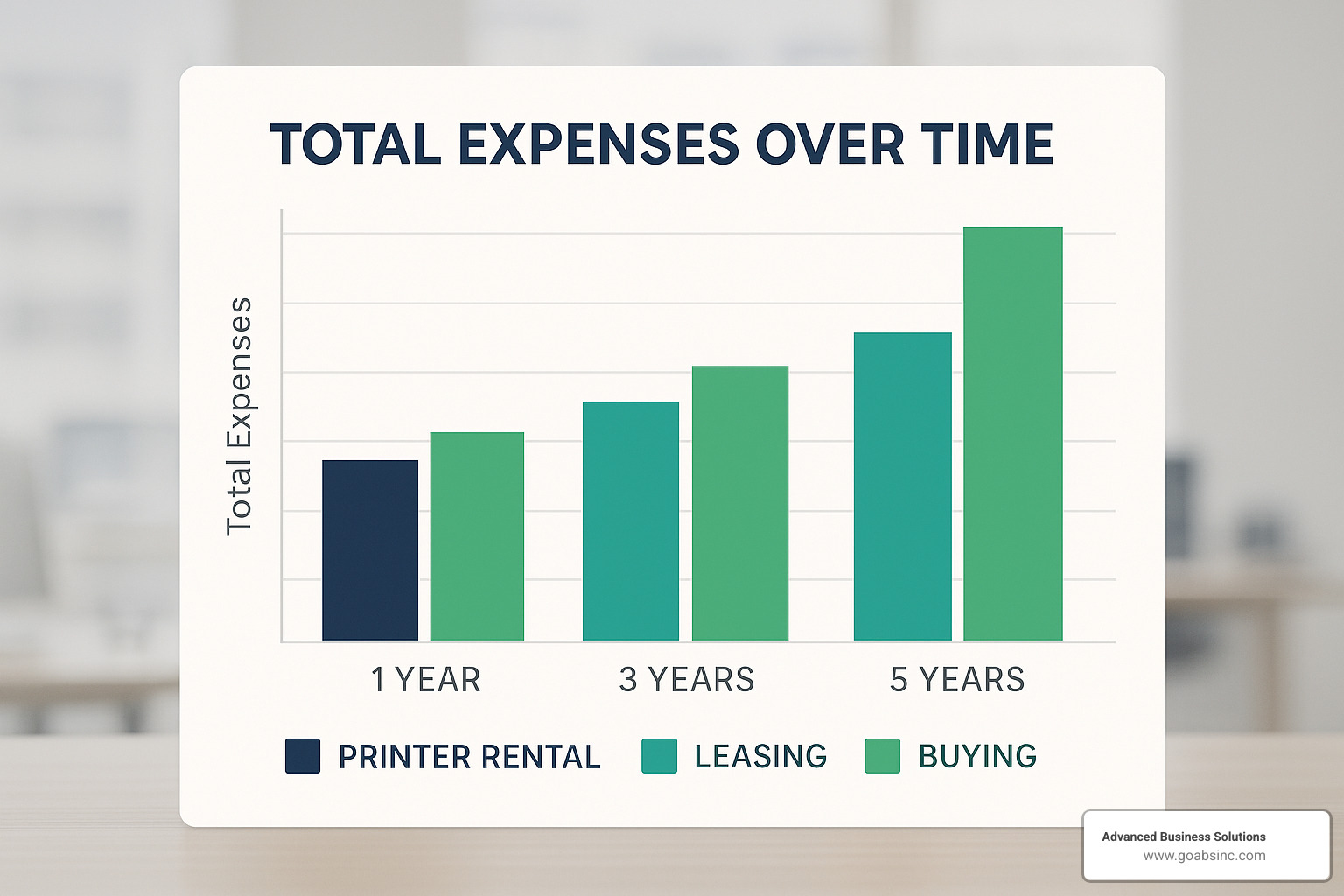Cost comparison bar chart showing rental vs lease vs purchase expenses over 1, 3, and 5 year periods - rent a printer for business