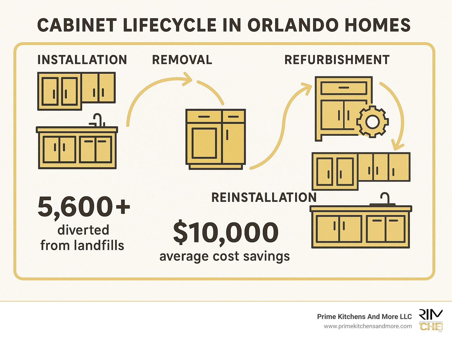 Infographic showing the cabinet lifecycle from initial installation through removal, refurbishment, and reinstallation in Orlando homes, with statistics on weight diverted from landfills and average cost savings - used kitchen cabinets orlando infographic 