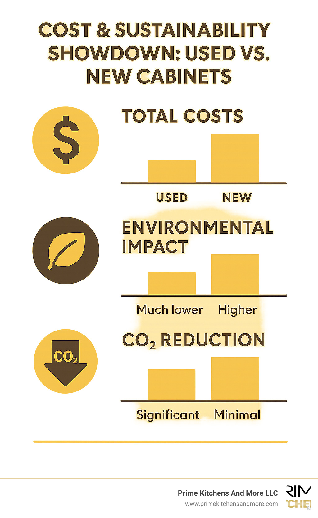 Infographic comparing total costs, environmental impact, and CO₂ reduction between used and new cabinet options - used kitchen cabinets orlando infographic 