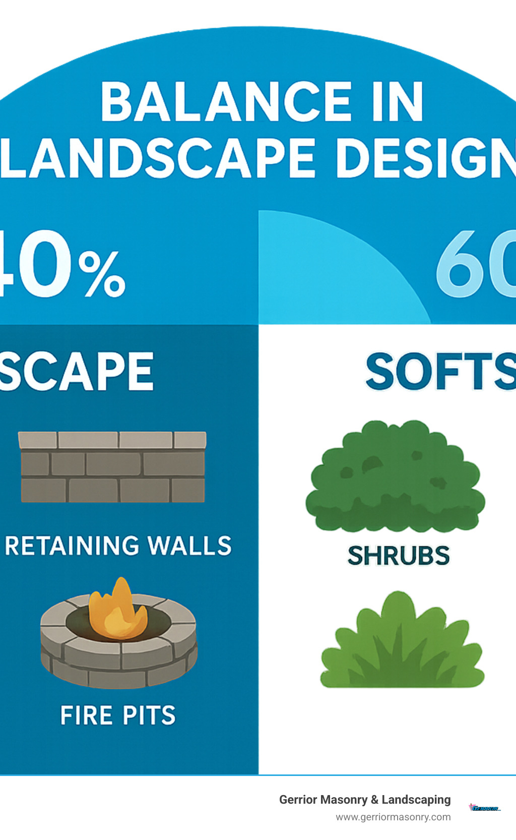 Comprehensive infographic showing the balance between hardscape elements (stone patios, retaining walls, walkways, fire pits) and softscape elements (trees, shrubs, flowers, grass) in a typical residential landscape design, with percentages showing optimal ratios and examples of each category - what is hardscaping infographic 