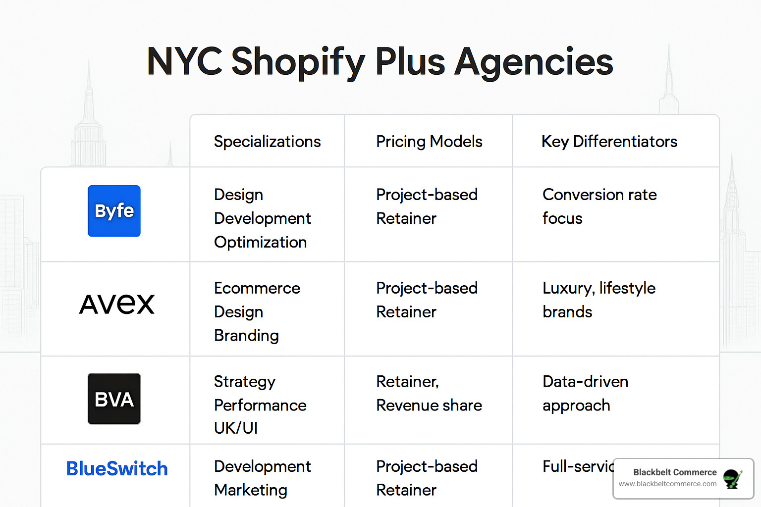 Comparison matrix showing NYC Shopify Plus agencies with their specializations, pricing models, and key differentiators - shopify plus agency nyc