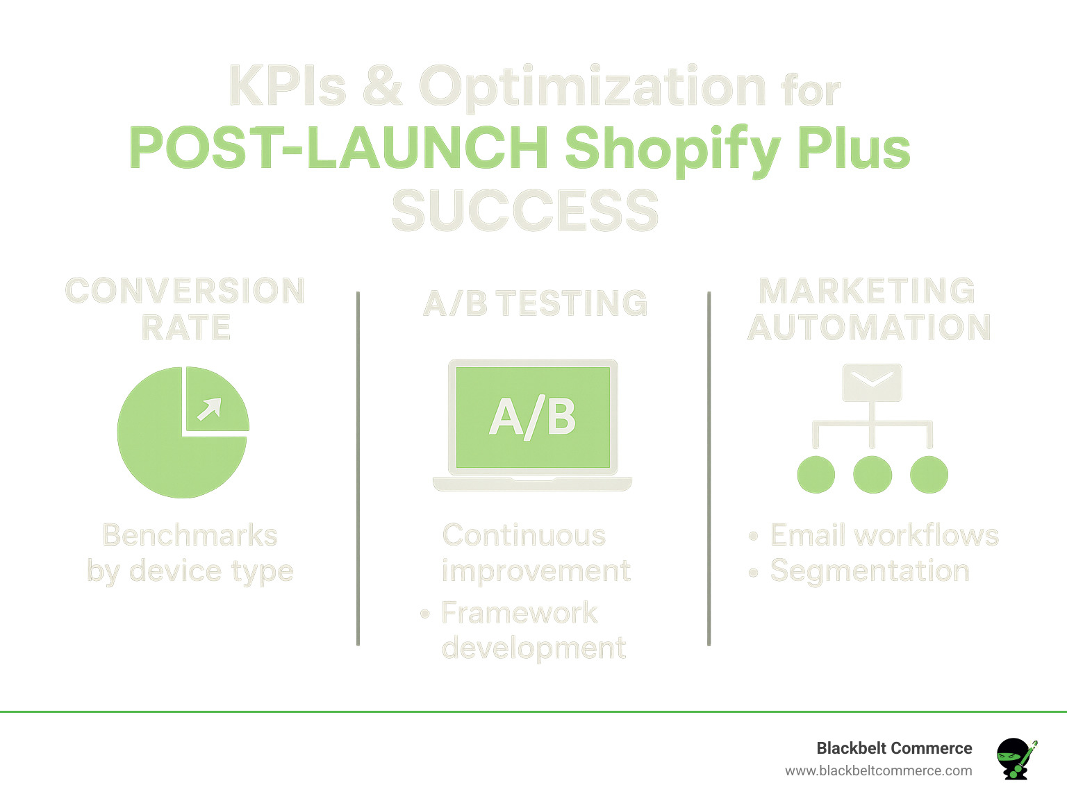 Comprehensive infographic showing key performance indicators and optimization strategies for post-launch Shopify Plus success, including conversion rate benchmarks, A/B testing frameworks, and marketing automation workflows - shopify plus agency nyc infographic 