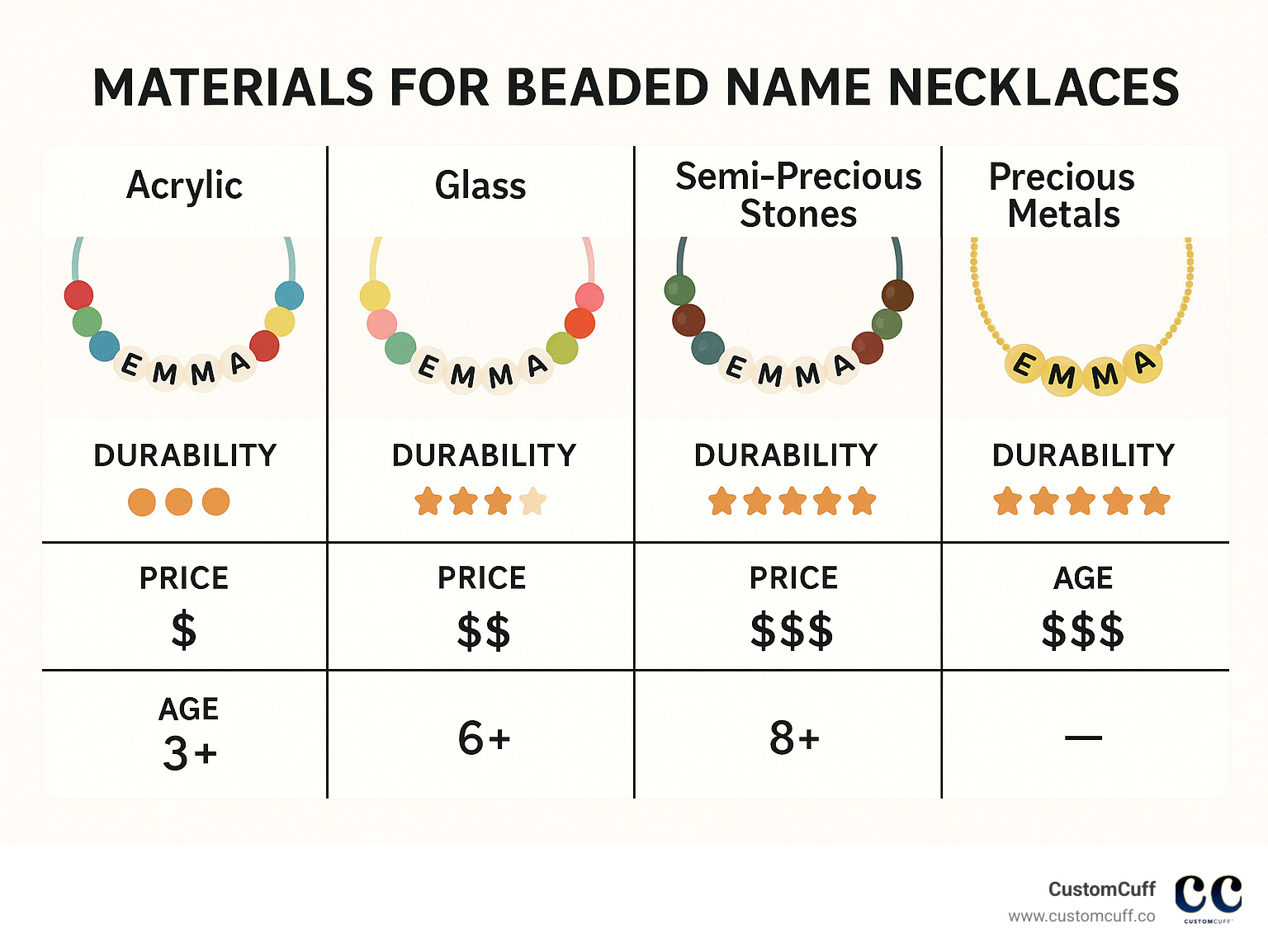 Comprehensive infographic comparing different materials used in beaded name necklaces, showing durability ratings, price ranges, and recommended age groups for acrylic, glass, semi-precious stones, and precious metals - beaded necklace with name infographic 
