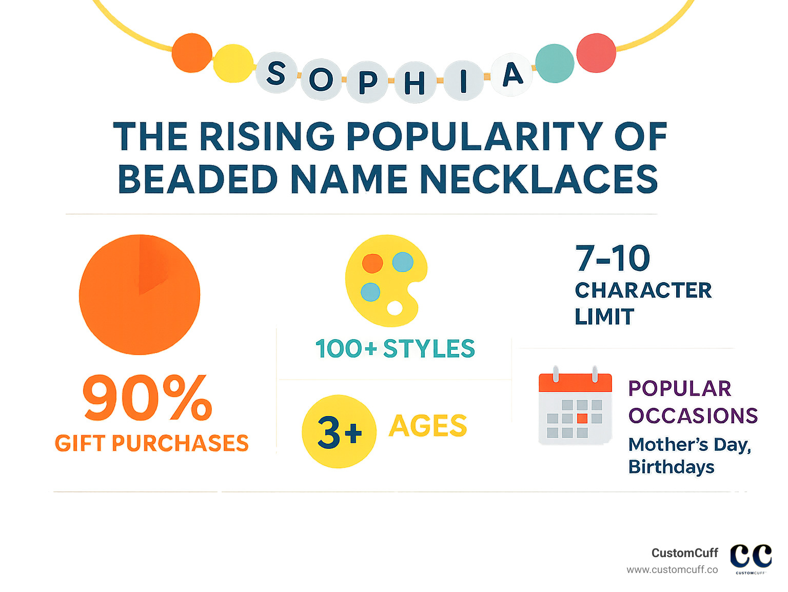 Detailed infographic showing the rising popularity of beaded name necklaces, including statistics on 90% gift purchases, 100+ available styles, character limits of 7-10 letters, age recommendations from 3+, and popular occasions like Mother's Day and birthdays - beaded necklace with name infographic 
