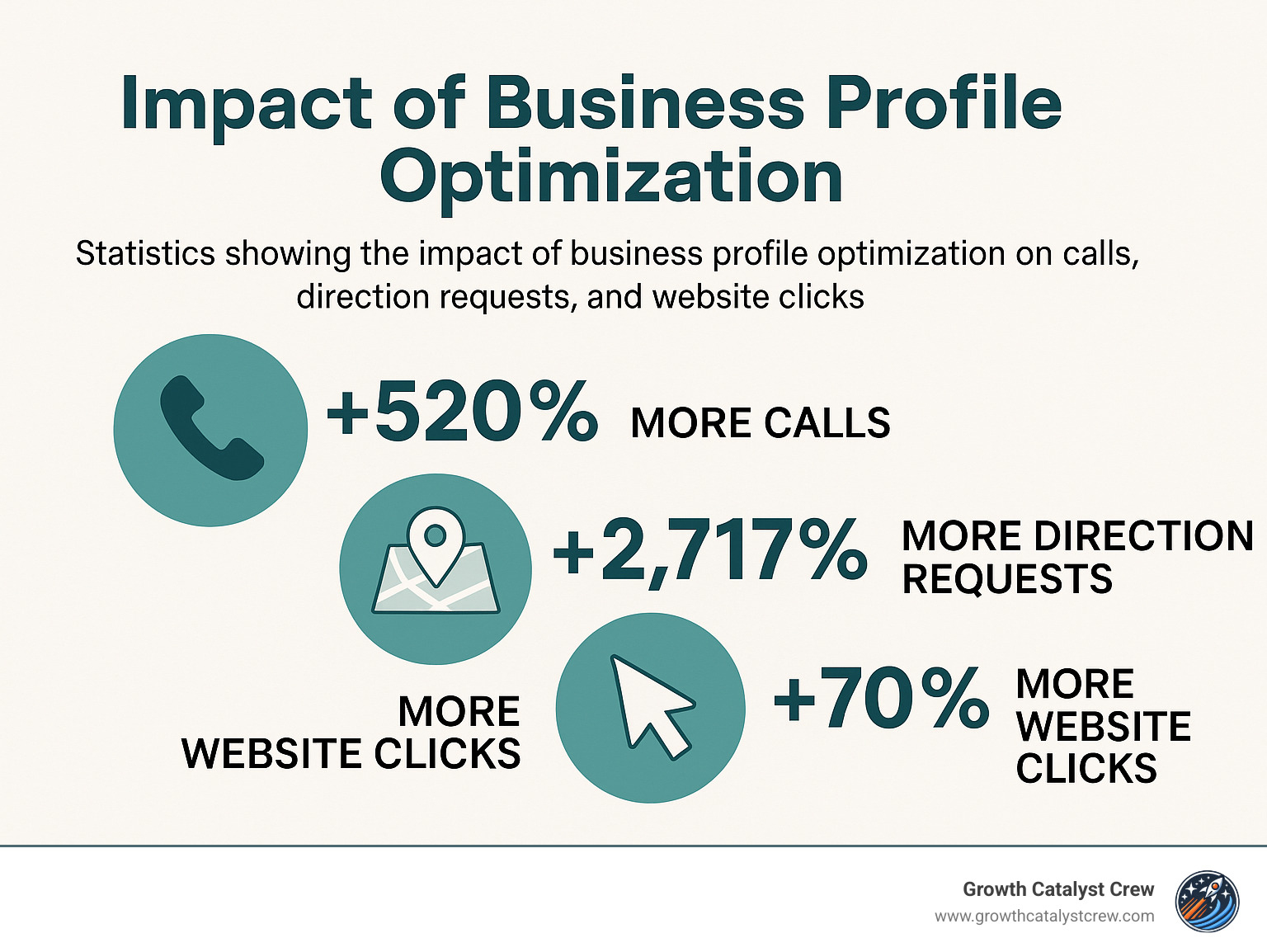 Statistics showing the impact of business profile optimization on calls, direction requests, and website clicks - business profile optimization infographic