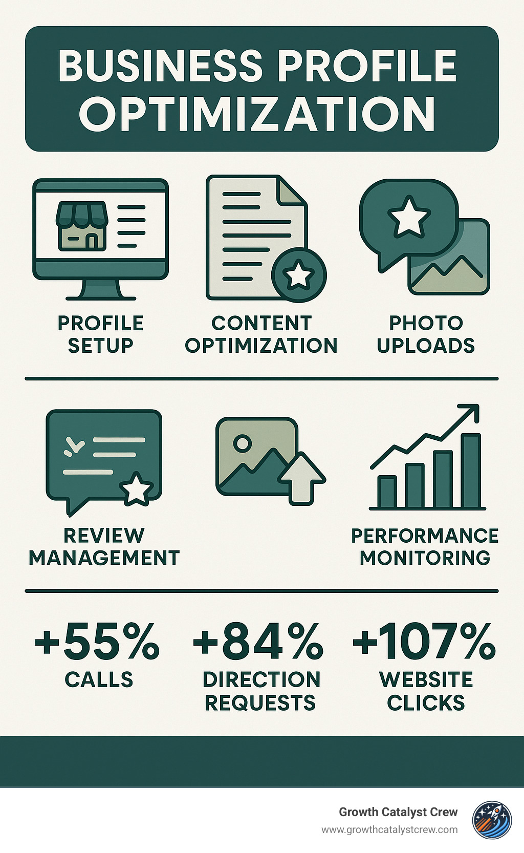 Infographic showing the complete business profile optimization process including profile setup, content optimization, review management, photo uploads, and performance monitoring with statistics on increased calls, direction requests, and website clicks - business profile optimization infographic
