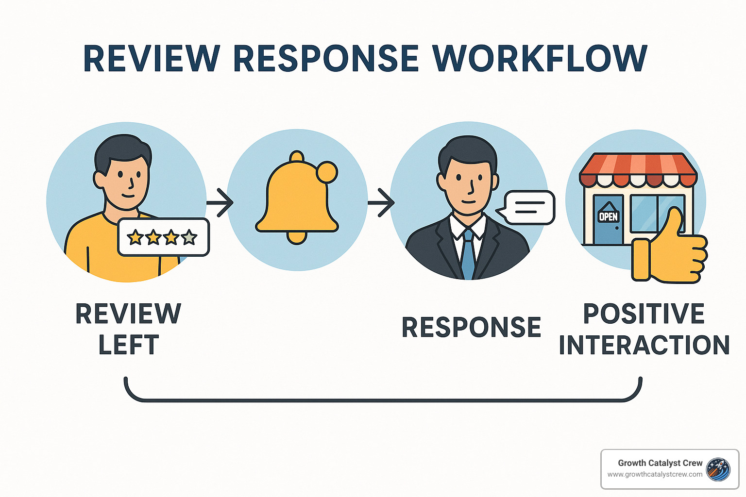review response workflow - business profile optimization