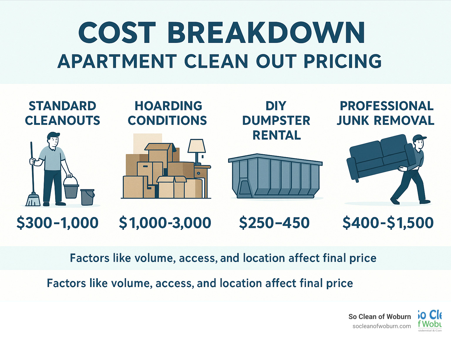 Cost breakdown infographic showing apartment clean out pricing: Standard cleanouts $300-1000, Hoarding conditions $1000-3000, DIY dumpster rental $250-450, Professional junk removal $400-1500, with factors like volume, access, and location affecting final price - apartment clean outs infographic 