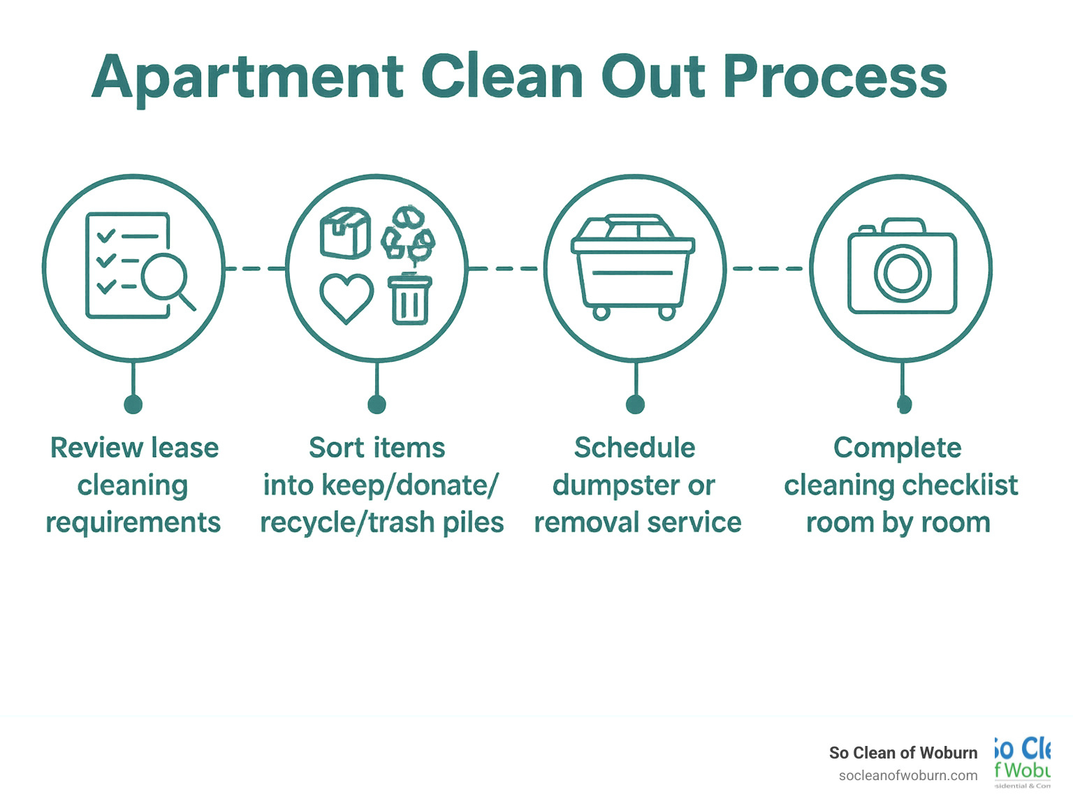Apartment clean out process timeline infographic showing 5 steps: 1) Review lease cleaning requirements, 2) Sort items into keep/donate/recycle/trash piles, 3) Schedule dumpster or removal service, 4) Complete cleaning checklist room by room, 5) Document final condition for deposit protection - apartment clean outs infographic 
