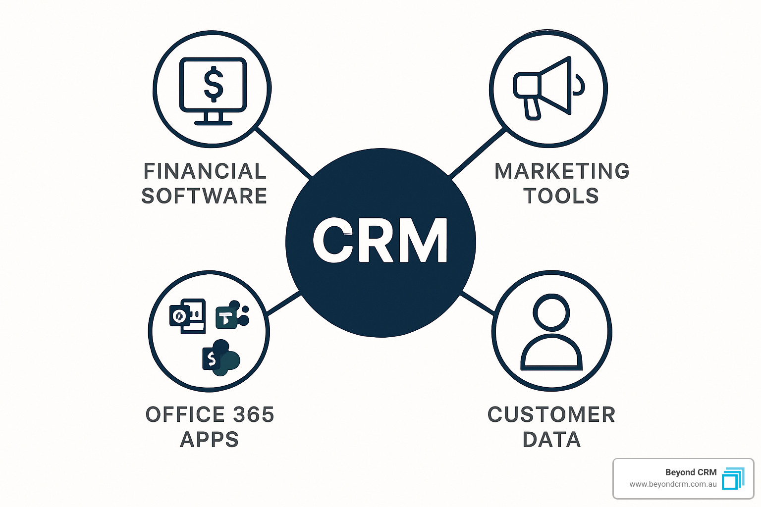 Integrated app ecosystem showing CRM connected to various business systems - CRM support services