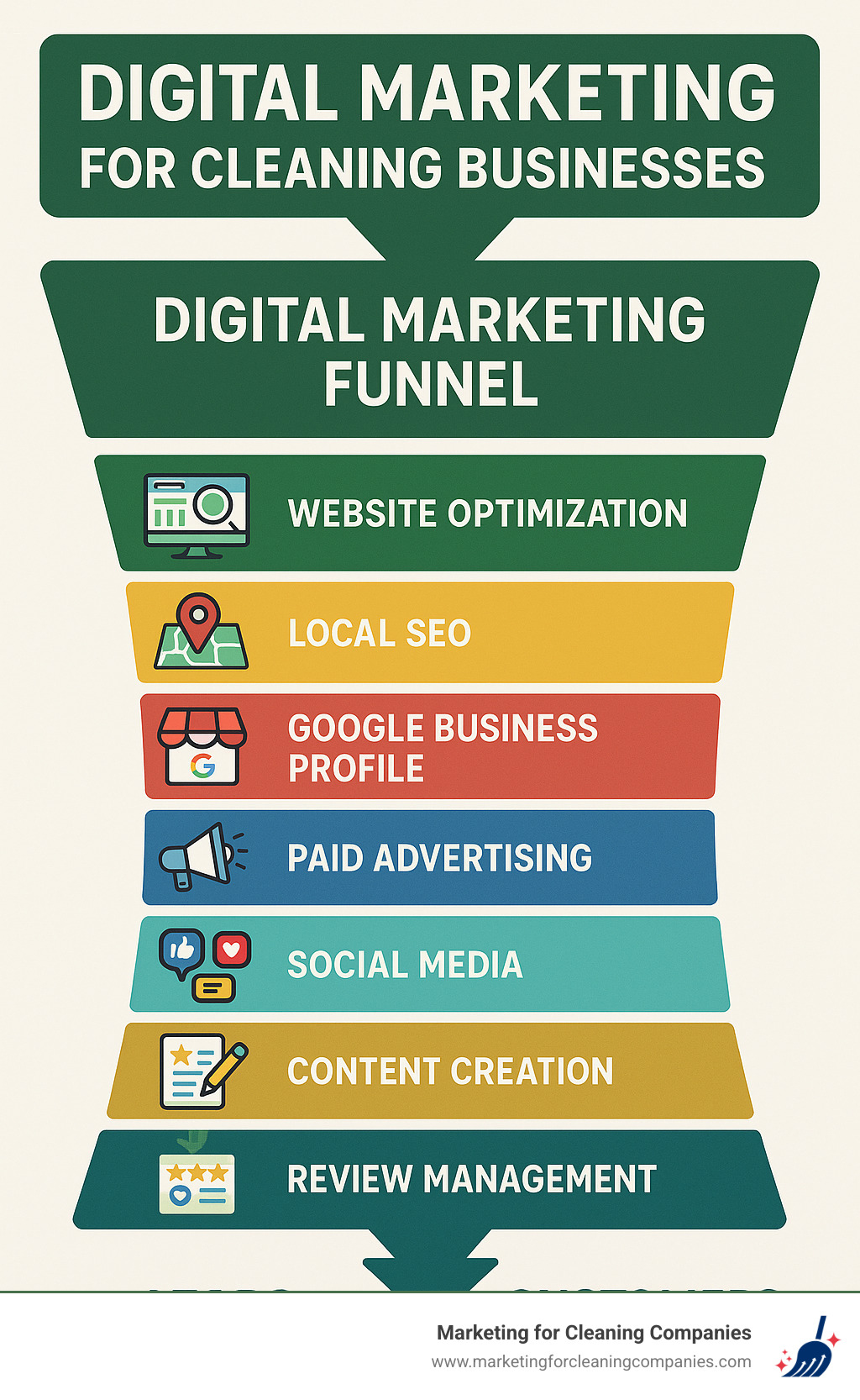 Comprehensive digital marketing funnel for cleaning businesses showing website optimization, local SEO, Google Business Profile management, paid advertising channels, social media marketing, content creation, and review management systems working together to generate leads and convert customers - digital marketing for cleaning business infographic 