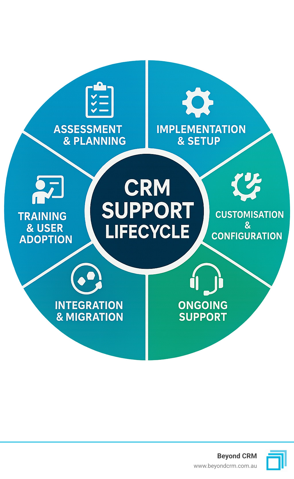 Comprehensive infographic showing the complete CRM support lifecycle from initial assessment and implementation through training, customisation, ongoing maintenance, integration, optimisation, and continuous improvement cycles - CRM support services infographic 