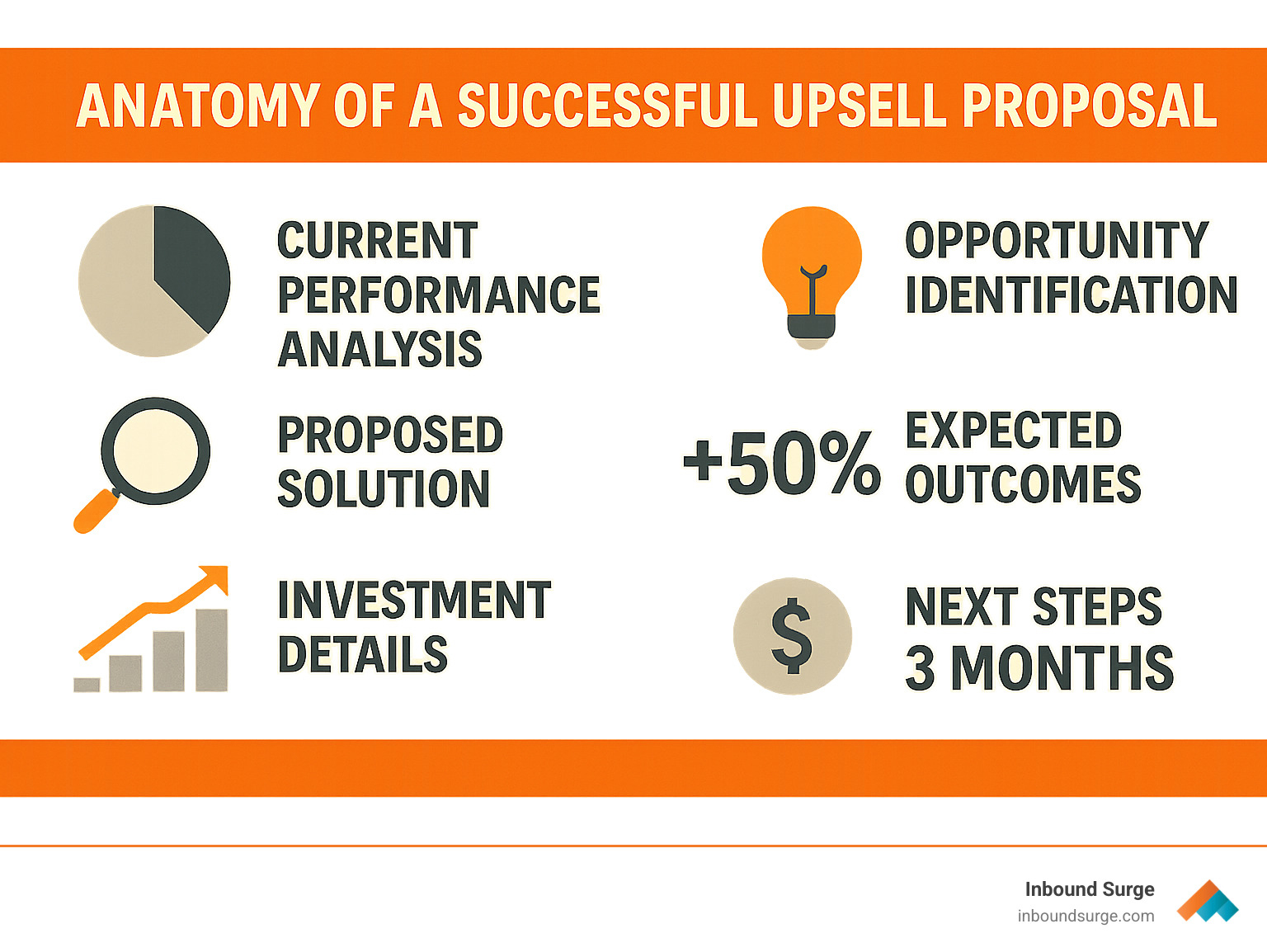 Detailed infographic showing the anatomy of a successful upsell proposal, including sections for current performance analysis, opportunity identification, proposed solution, expected outcomes, investment details, and next steps, with specific percentages and timelines - best up-sell strategies for my agency to drive client growth infographic 