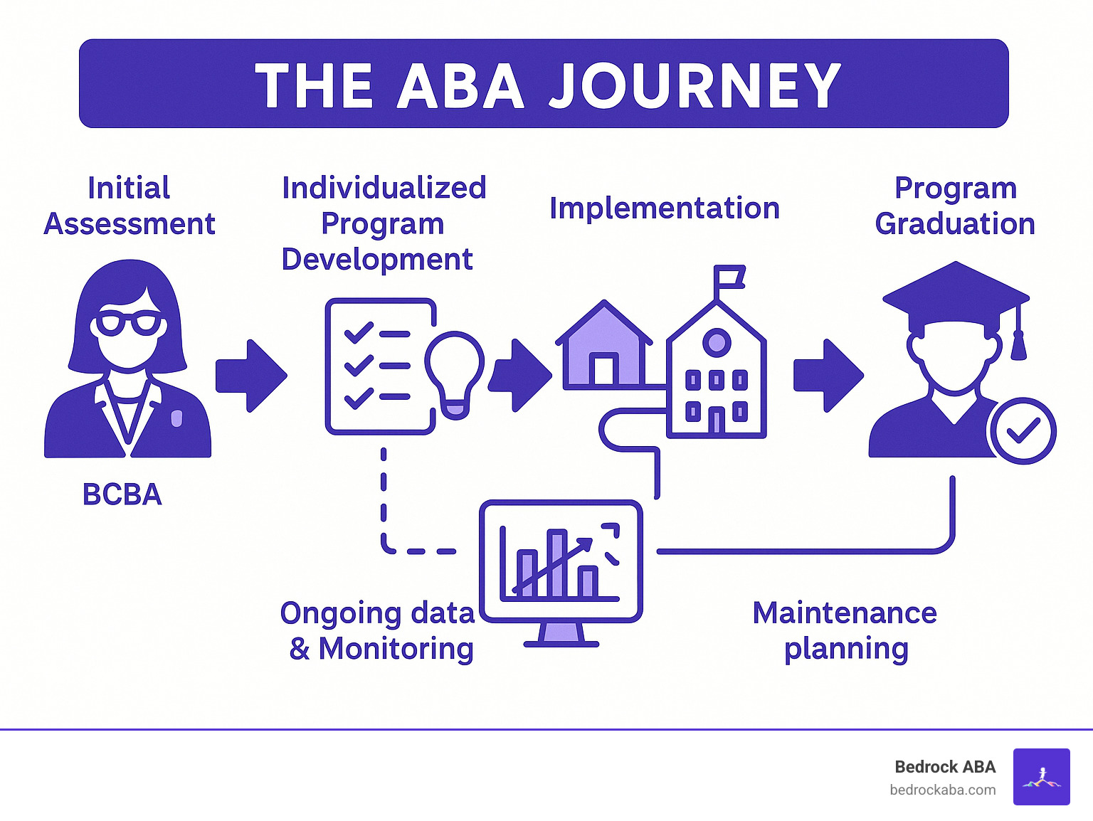 Comprehensive infographic showing the ABA journey: initial assessment by BCBA, individualized program development, implementation across home and school settings, ongoing data collection and progress monitoring, skill generalization, and program graduation with maintenance planning - aba behavioral programs infographic 
