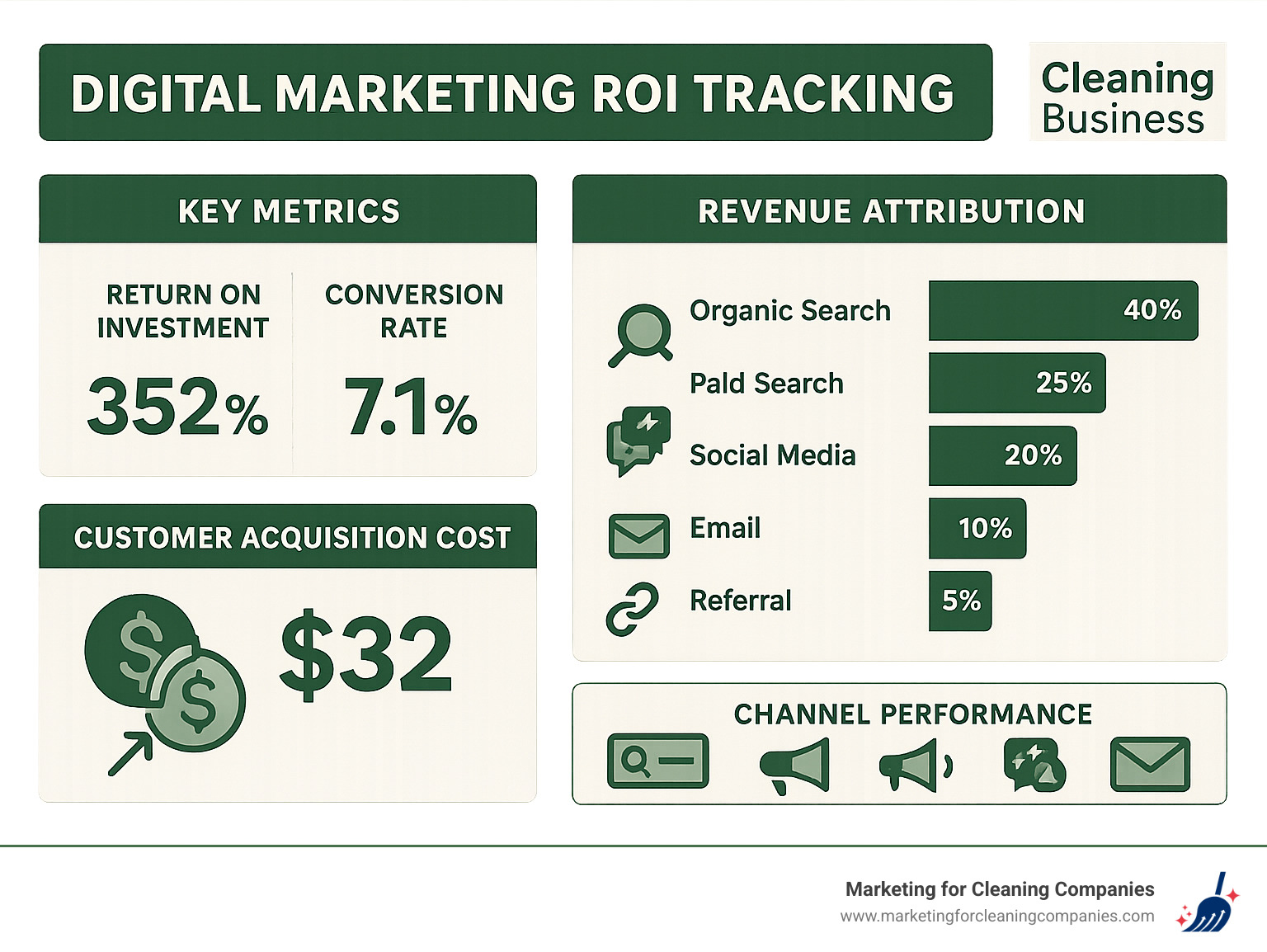 Digital marketing ROI tracking dashboard showing key performance indicators, conversion rates, customer acquisition costs, and revenue attribution across multiple marketing channels for cleaning businesses - digital marketing for cleaning business infographic