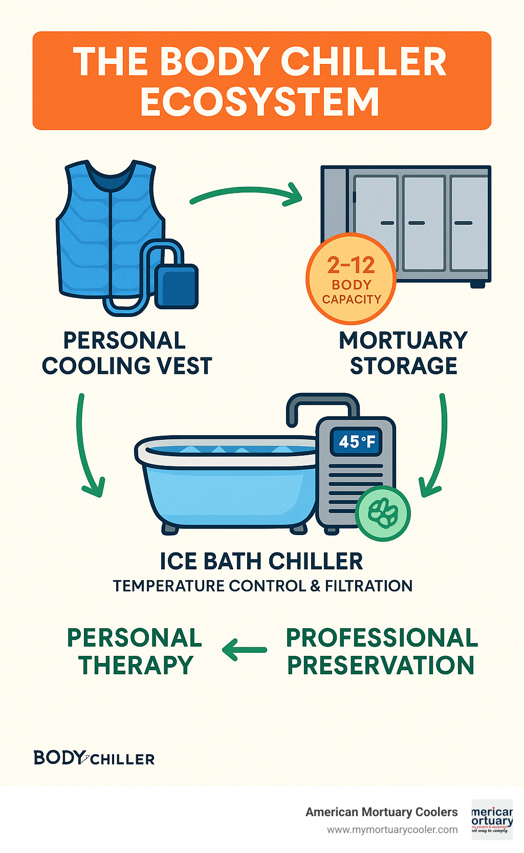 Comprehensive infographic showing the body chiller ecosystem including personal cooling vests with circulation systems, ice bath chillers with temperature controls and filtration, and mortuary storage units with capacity specifications, all connected by arrows showing the range from personal therapy to professional preservation applications - body chiller infographic 