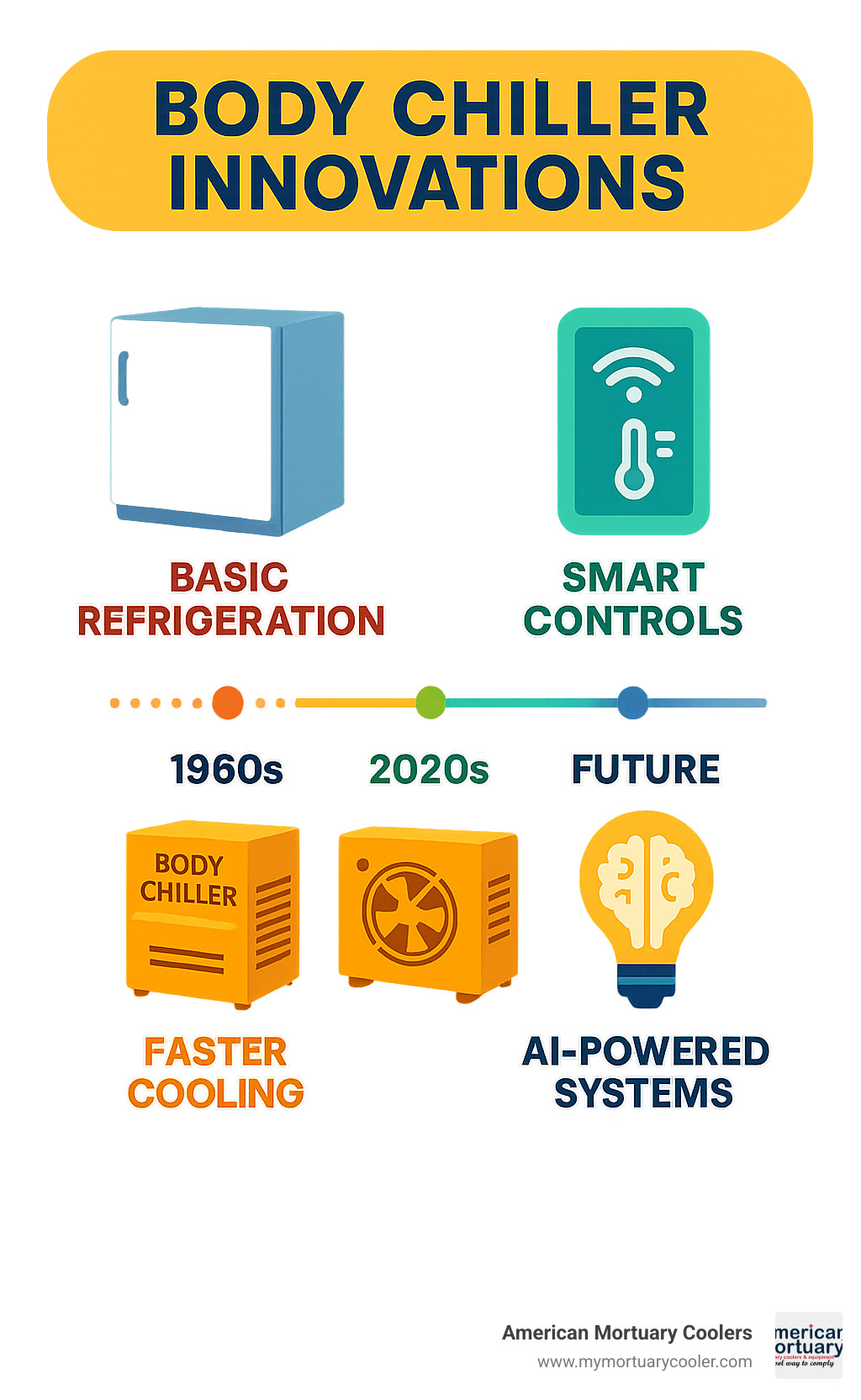Technology timeline infographic showing the evolution of body chiller innovations from basic refrigeration in the 1960s through current smart controls and future AI-powered systems, with key milestones and breakthrough features highlighted - body chiller infographic 
