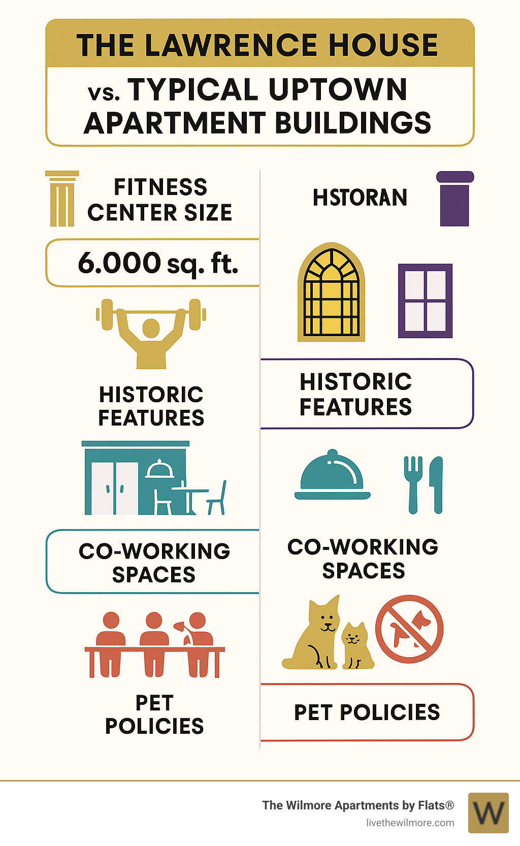 Comparison infographic showing The Lawrence House amenities versus typical Uptown apartment buildings including fitness center size, historic features, on-site dining options, co-working spaces, and pet policies - the lawrence house infographic 