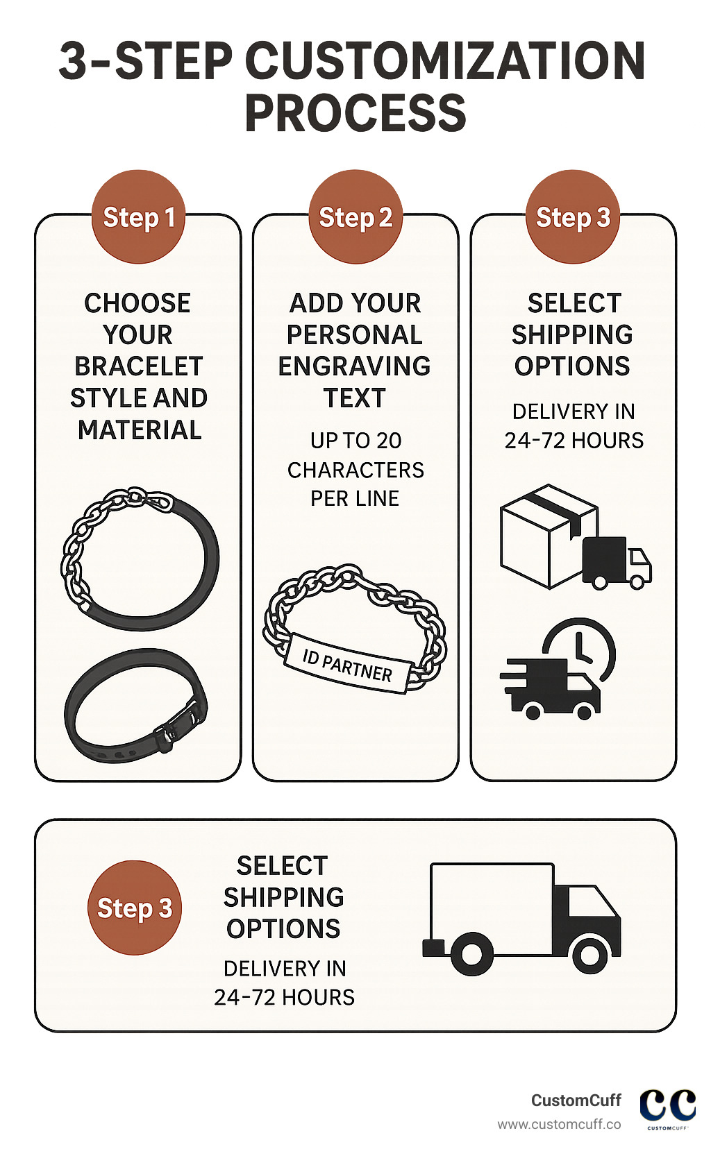 Infographic showing the 3-step customization process: Step 1 - Choose your bracelet style and material, Step 2 - Add your personal engraving text up to 20 characters per line, Step 3 - Select shipping options with delivery in 24-72 hours - id partner bracelets with engraving infographic 