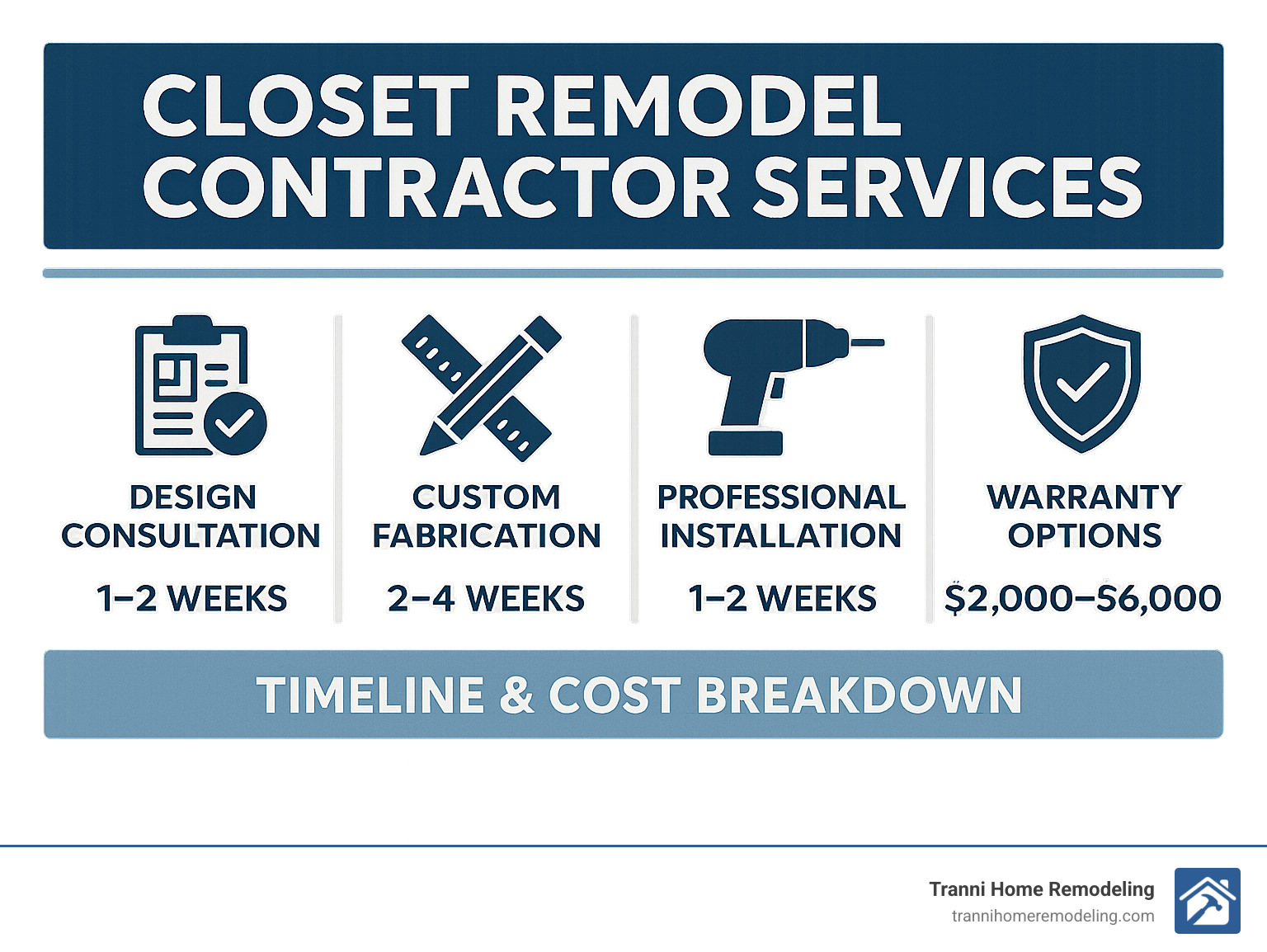 Comparison of closet remodel contractor services showing design consultation, custom fabrication, professional installation, and warranty options with approximate timeline and cost breakdown - closet remodel contractors infographic 