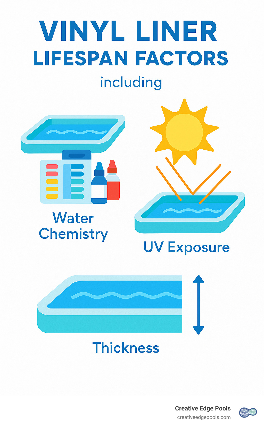Vinyl liner lifespan factors including water chemistry, UV exposure, and thickness - replacing inground pool liner infographic 
