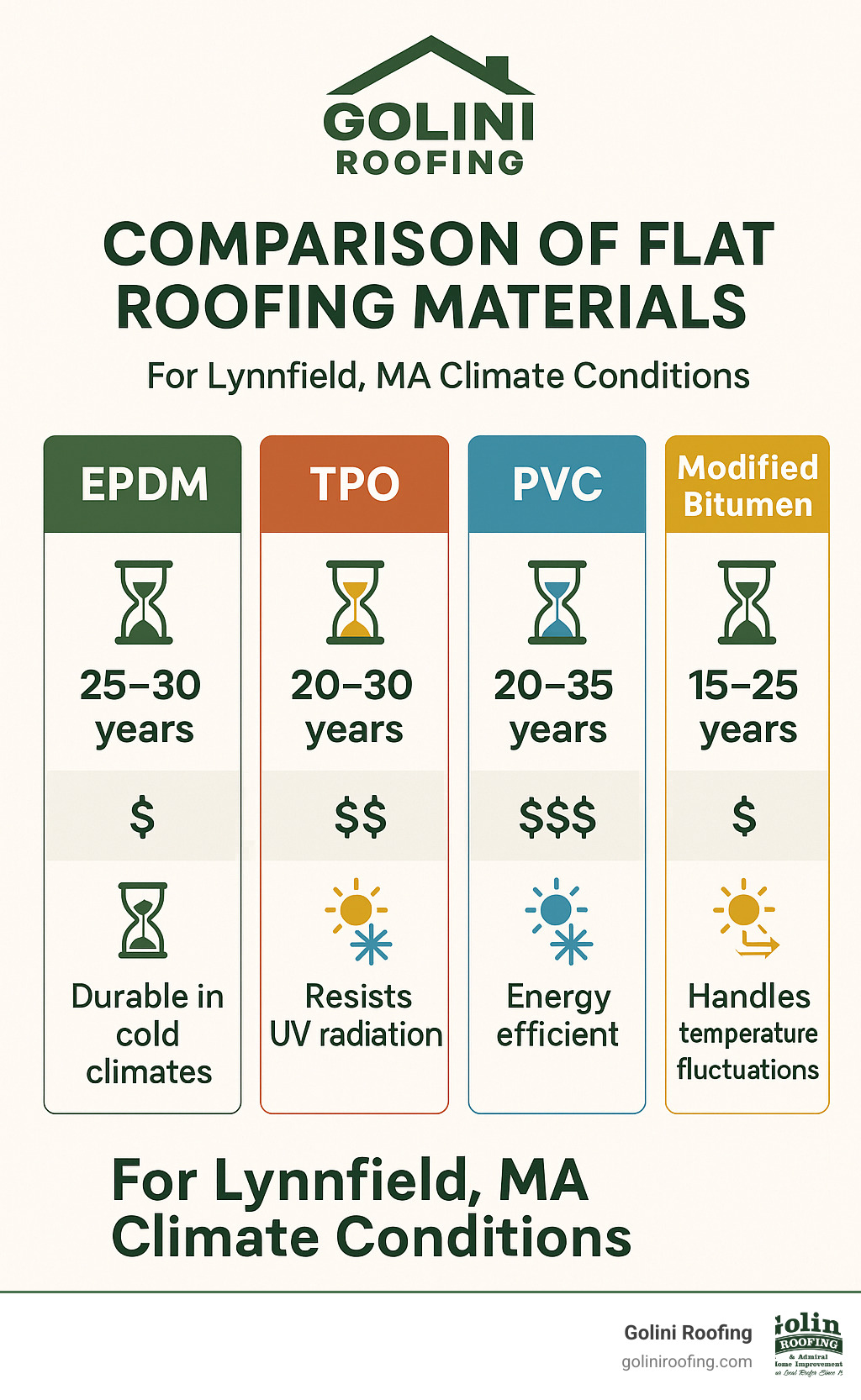 Comparison of flat roofing materials showing EPDM, TPO, PVC, and modified bitumen with their respective lifespans, costs, and benefits for Lynnfield MA climate conditions - flat roofing lynnfield ma infographic