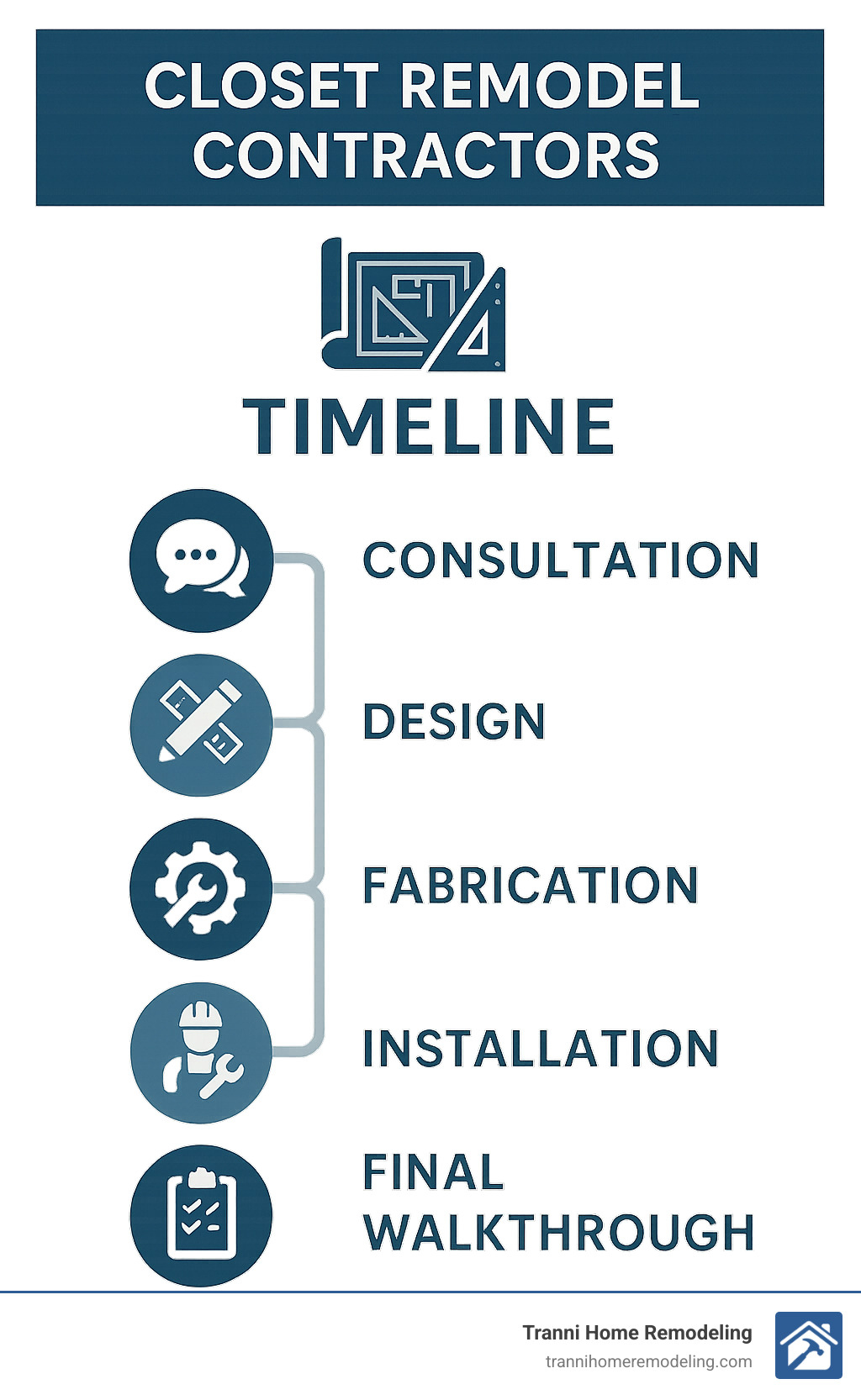 Timeline showing consultation, design, fabrication, installation, and final walkthrough phases of a closet remodel project - closet remodel contractors infographic 