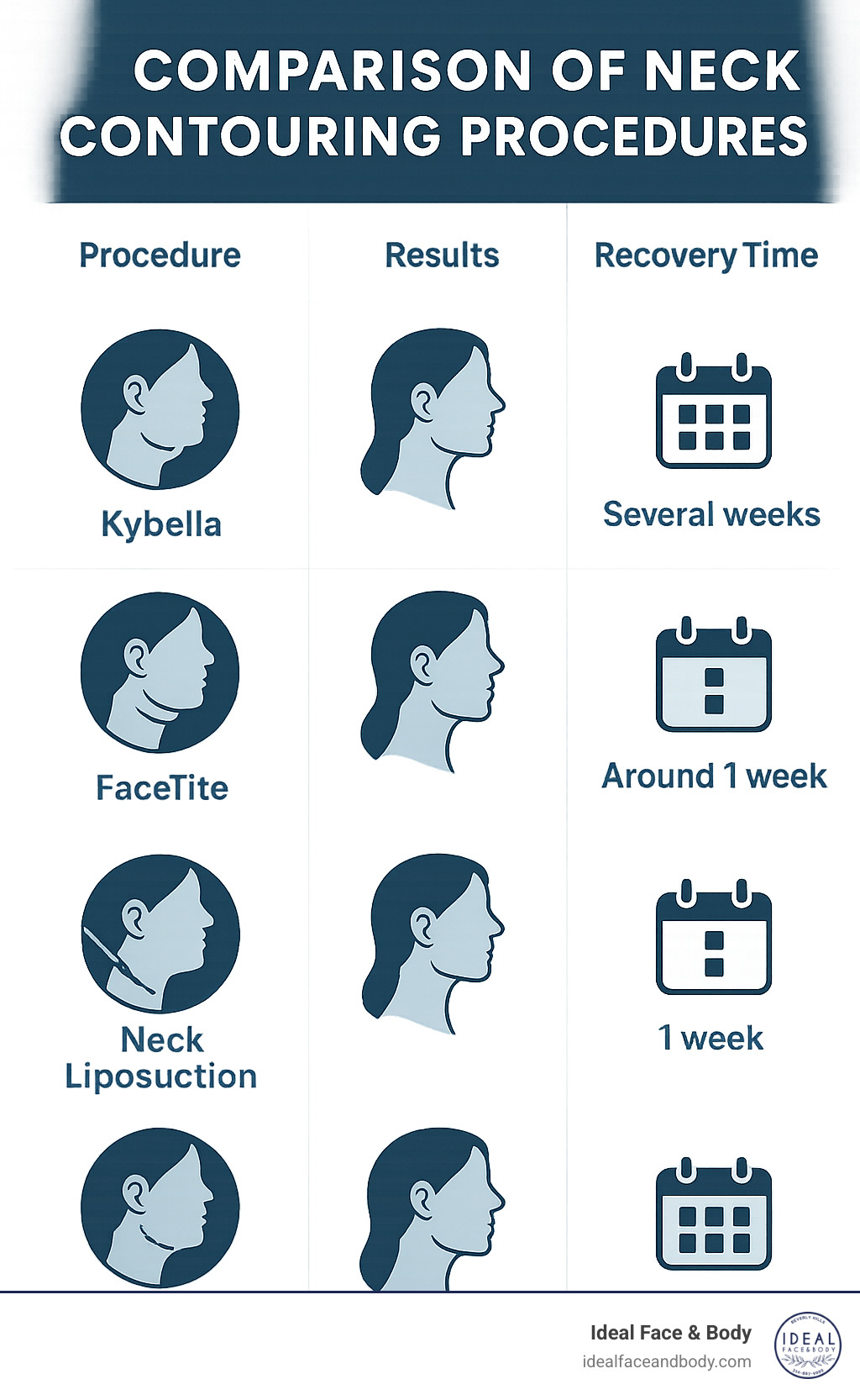 comparison of different neck contouring procedures showing results and recovery times - beverly hills neck liposuction infographic 