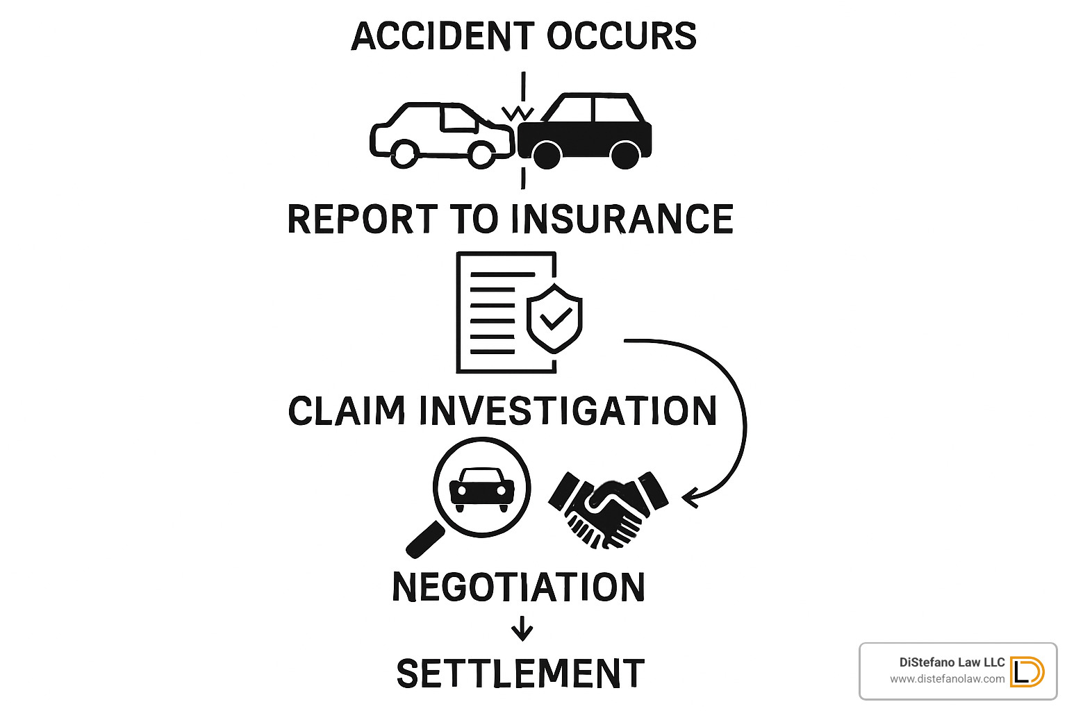Insurance claim process flowchart showing steps from accident to settlement - Fort Lauderdale car accident
