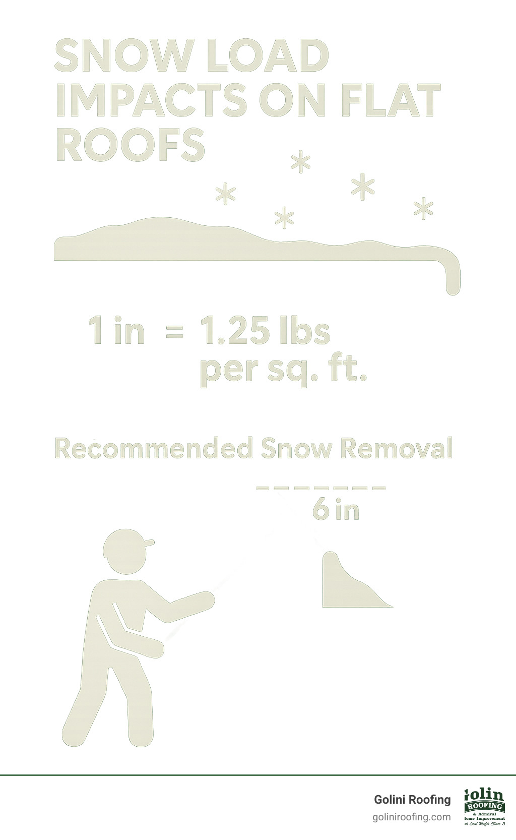 Infographic showing snow load impacts on flat roofs with weight calculations per inch of snow and recommended removal thresholds - flat roofing lynnfield ma infographic