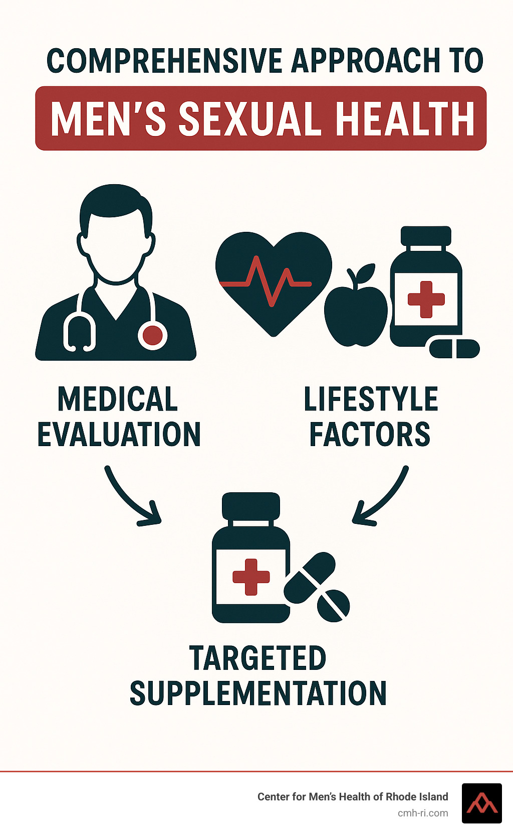 Comprehensive approach to men's sexual health showing medical evaluation, lifestyle factors, and targeted supplementation - what vitamins are good for men's sexual health infographic