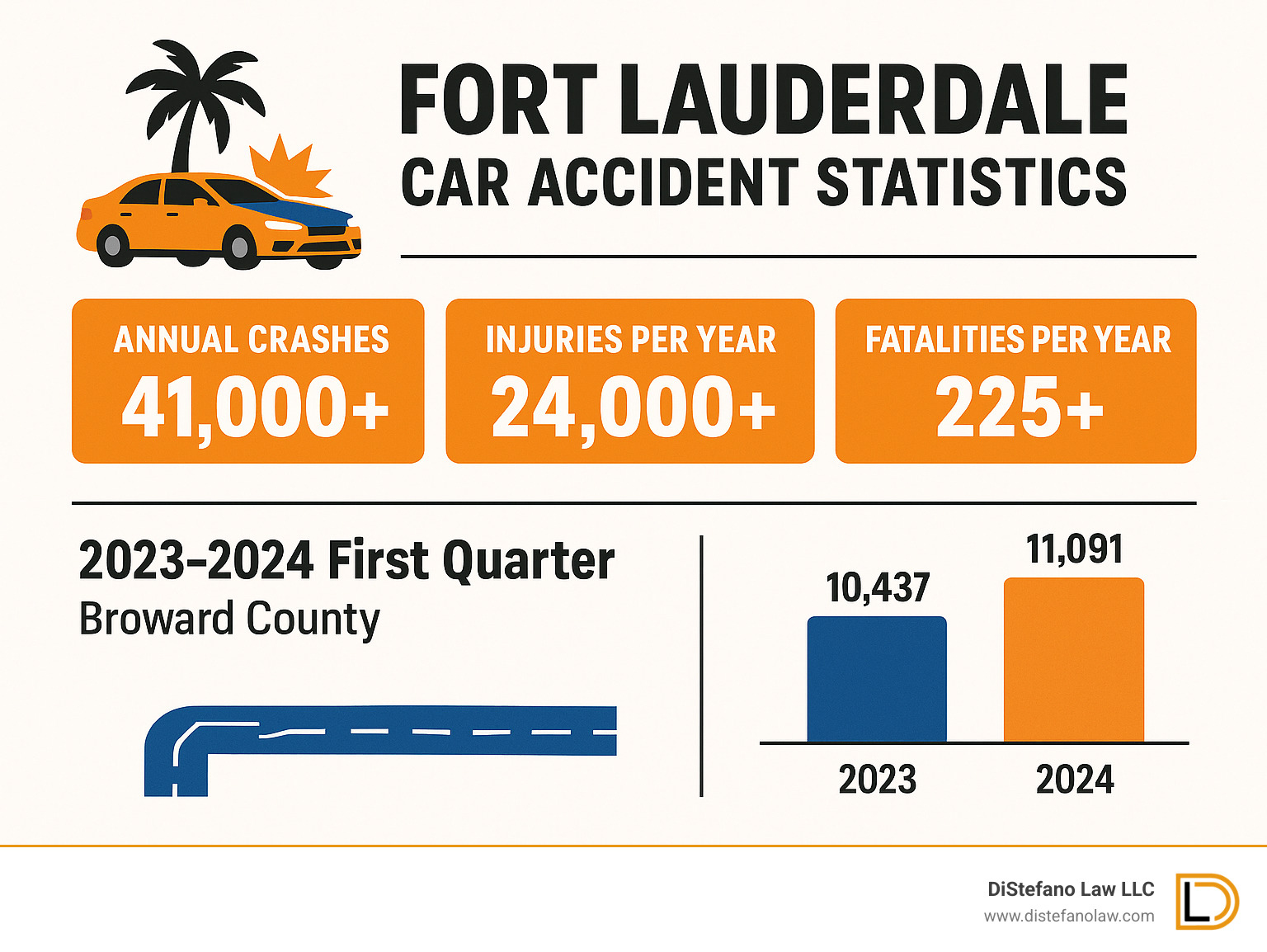 Fort Lauderdale Car Accident Statistics showing annual crash totals, injury rates, fatality numbers, and comparison between 2023-2024 first quarter data for Broward County - Fort Lauderdale car accident infographic 