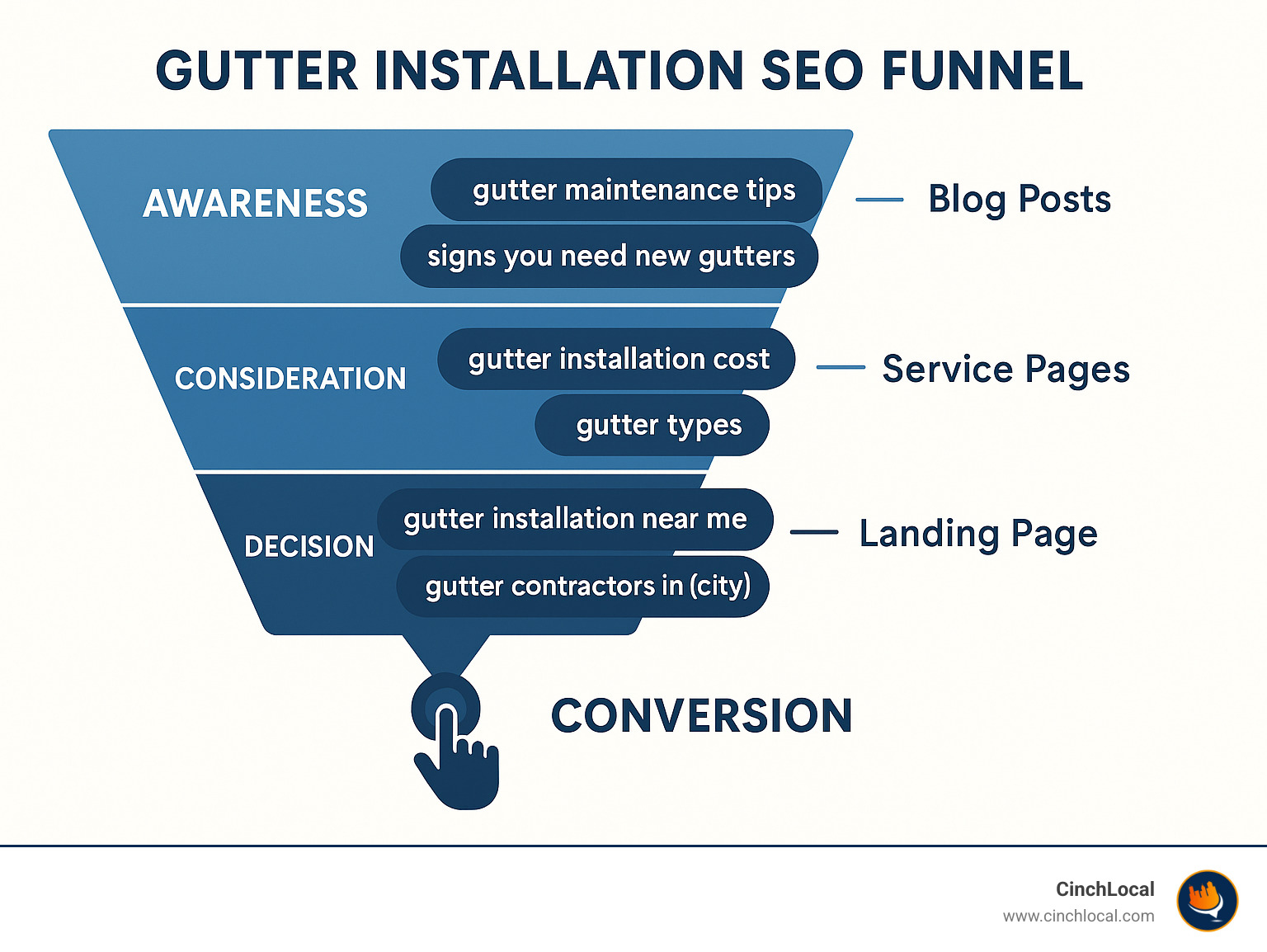 Gutter Installation SEO Funnel showing the customer journey from awareness keywords through consideration and decision stages to conversion, with keyword examples and recommended content types for each stage - gutter installation seo infographic 
