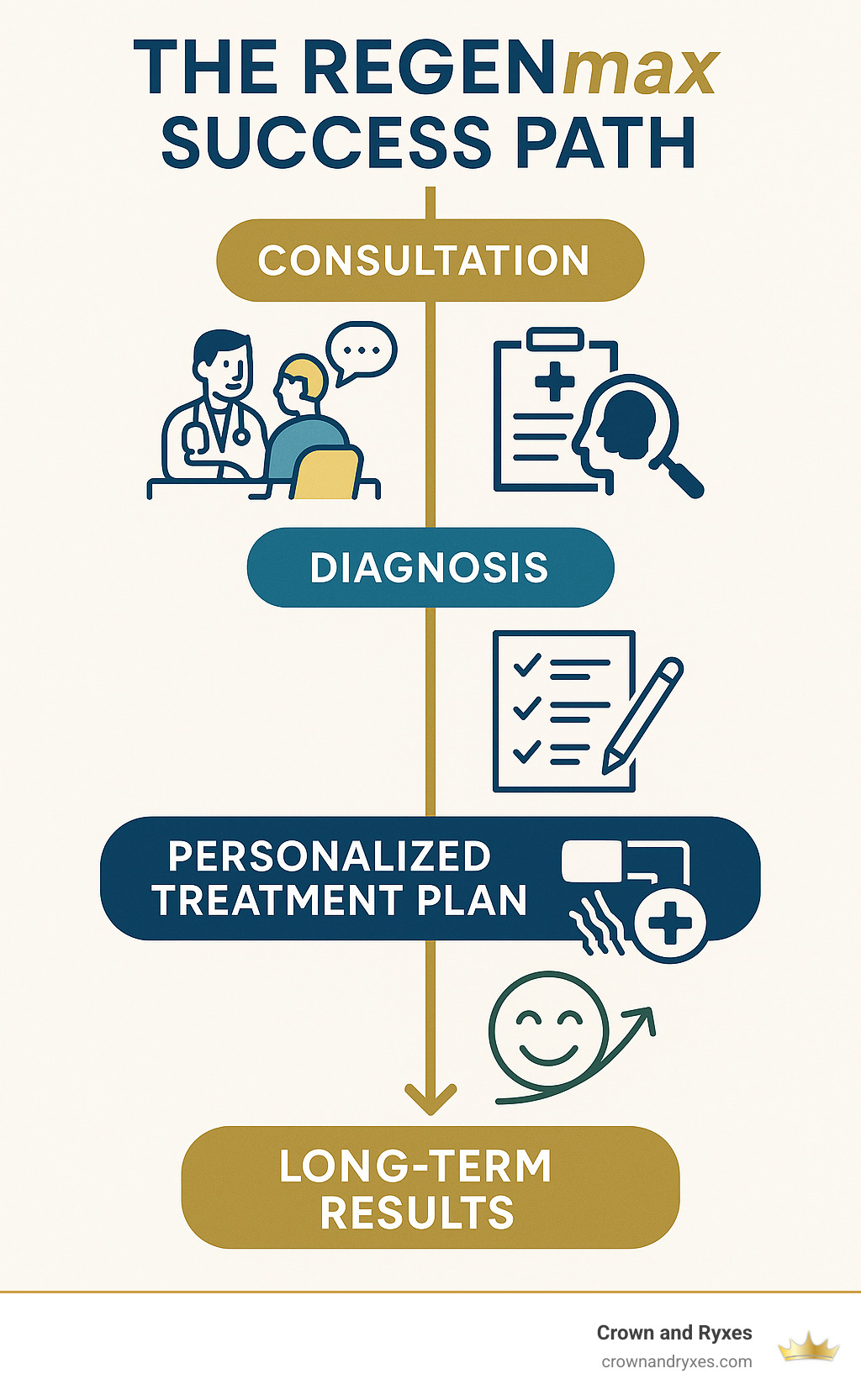 The REGENmax success path showing consultation, diagnosis, personalized treatment plan, REGENmax therapy sessions, and long-term results - ed treatment the villages infographic 