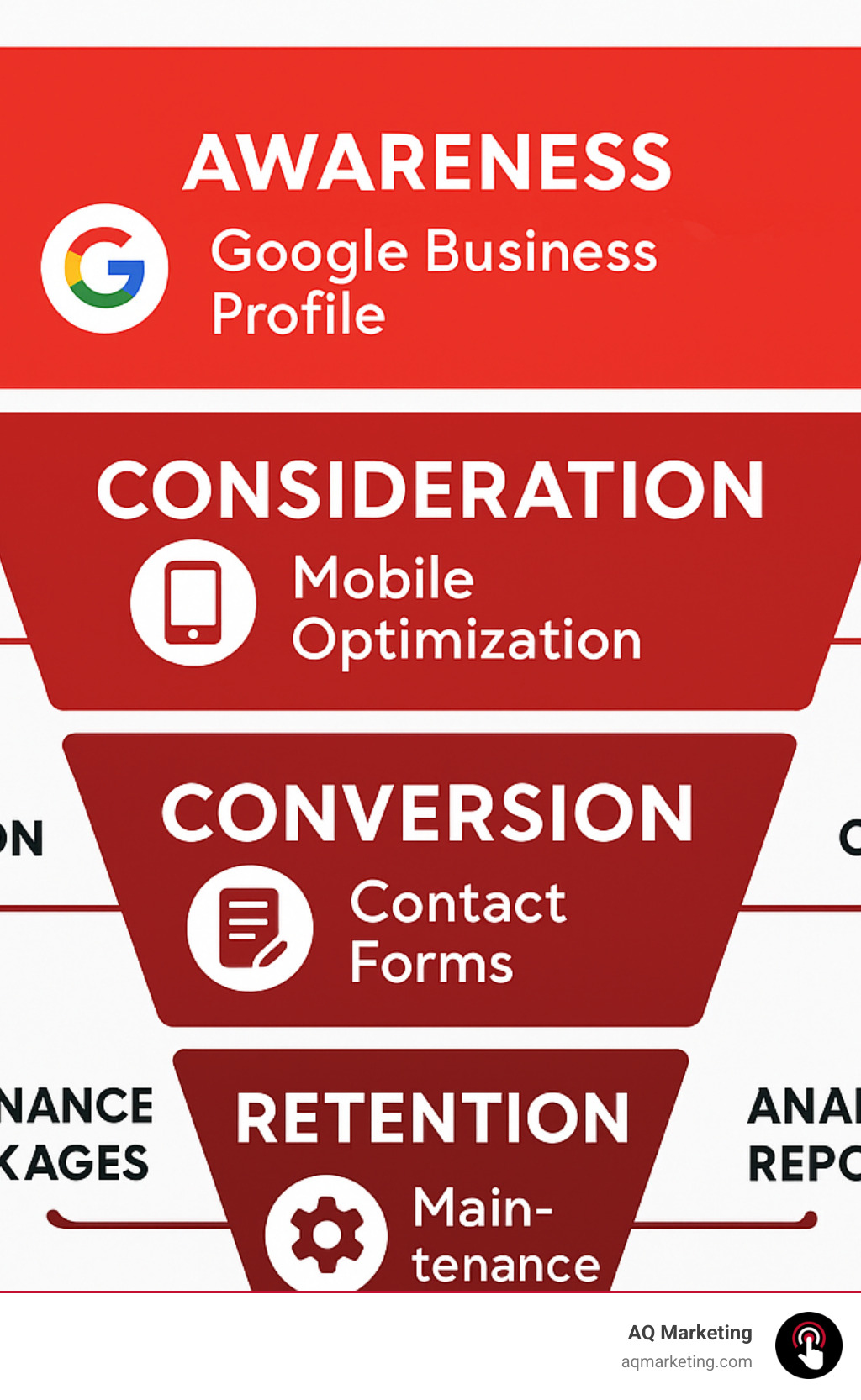 Detailed infographic showing the local business marketing funnel with website services touchpoints including awareness (Google Business Profile, local SEO), consideration (mobile optimization, reviews), conversion (contact forms, call tracking), and retention (maintenance packages, analytics reporting) - how to market your website services.to local businesses infographic