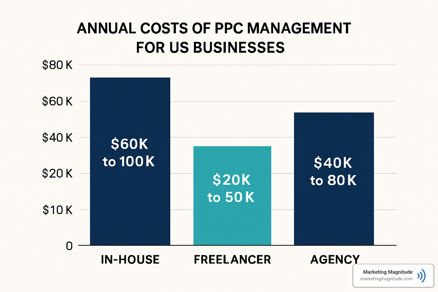 Cost comparison bar graph between in-house, freelancer, and agency PPC management - how much should it cost to manage ppc campaign Cost comparison bar graph between in-house, freelancer, and agency PPC management - how much should it cost to manage ppc campaign