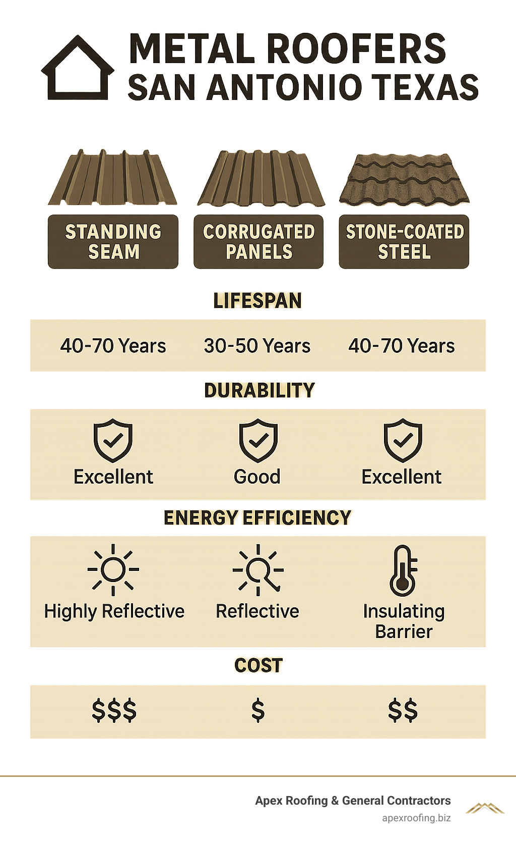 Metal roofing comparison showing lifespan, durability, energy efficiency, and cost factors for different metal roofing systems available in San Antonio including standing seam, corrugated panels, and stone-coated steel options with their respective benefits - metal roofers san antonio texas infographic 
