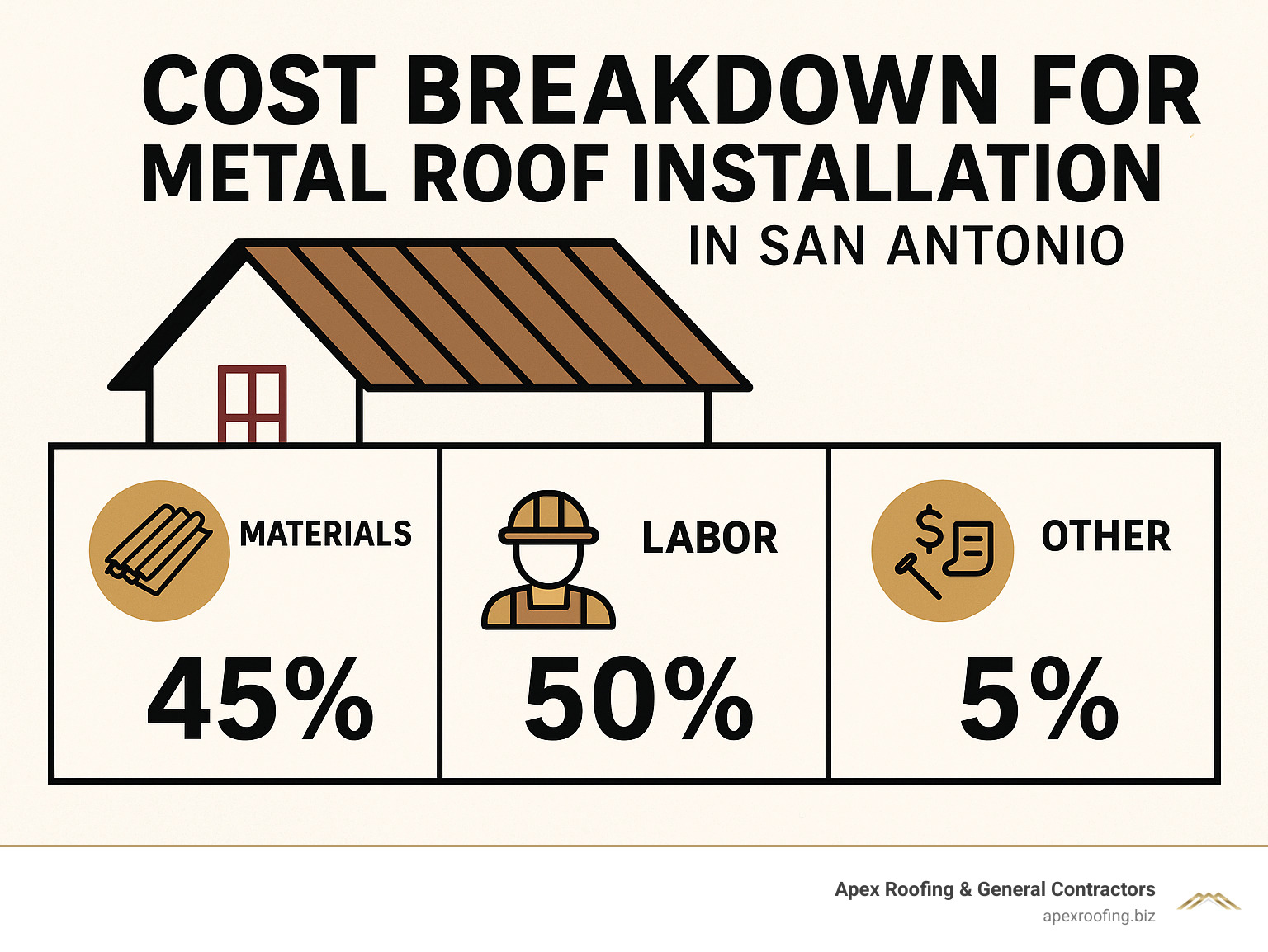 Cost breakdown showing materials, labor, and other expenses for metal roof installation in San Antonio - metal roofers san antonio texas infographic 