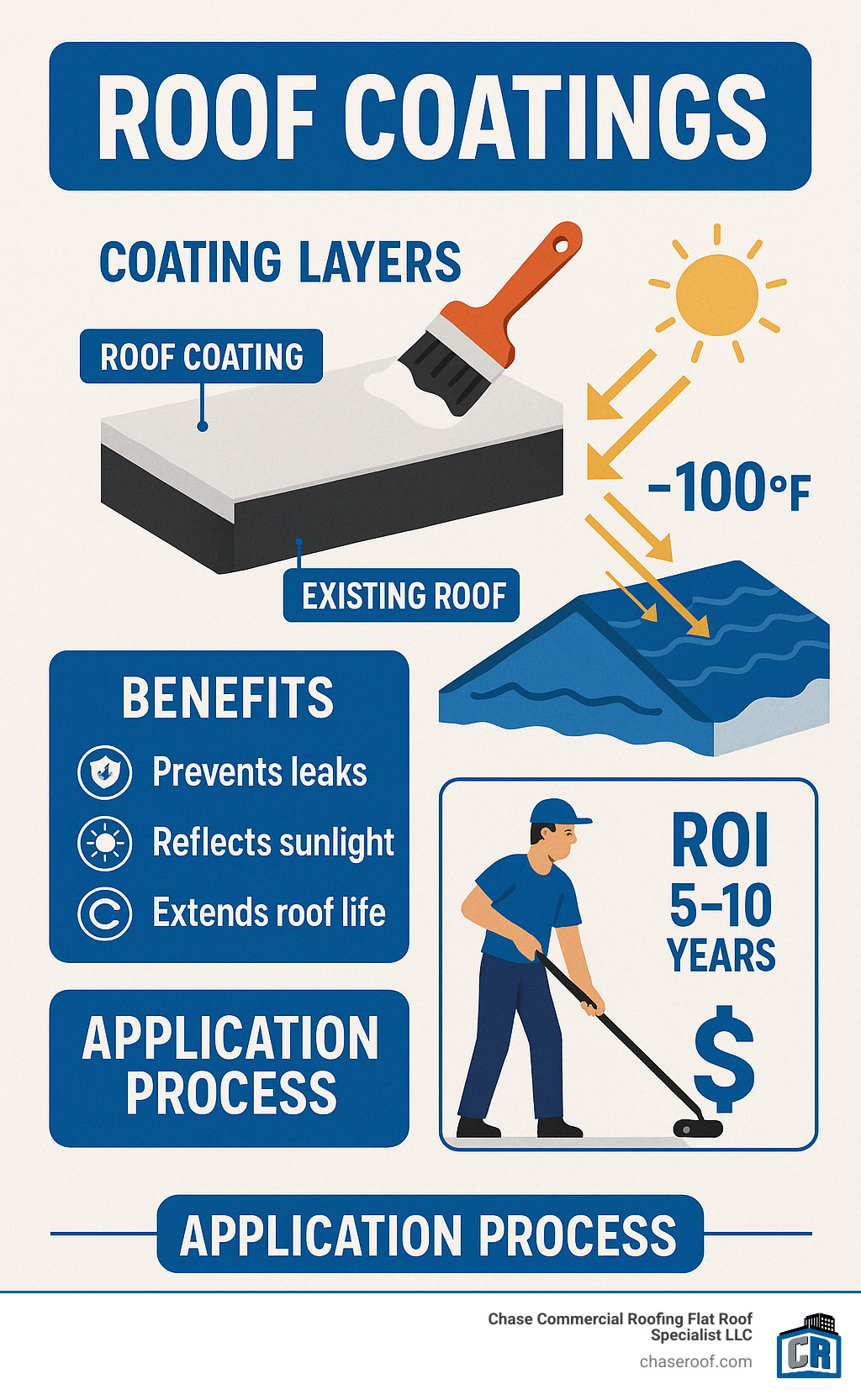Diagram showing roof coating layers, benefits, and application process with temperature reduction metrics and ROI timeline - roof coatings infographic 
