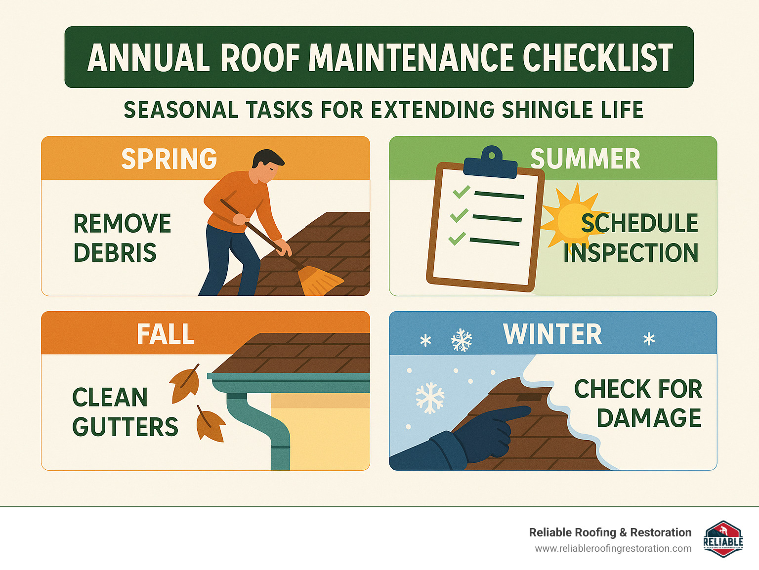 How Much Does It Really Cost to Replace Asphalt Roof Shingles? 5 Annual roof maintenance checklist showing seasonal tasks for extending shingle life - roof shingle replacement estimate infographic